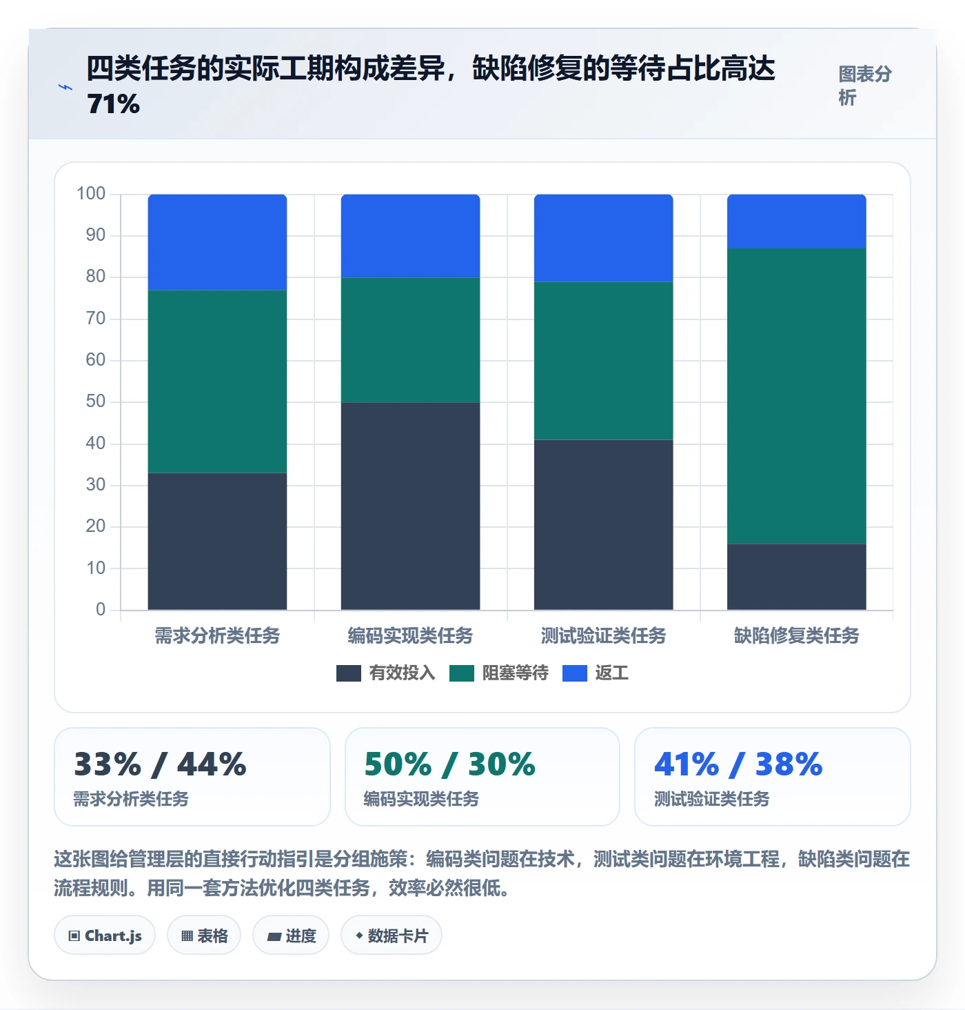 任务属性如何做好实际工期？管理层数据分析与操作步骤