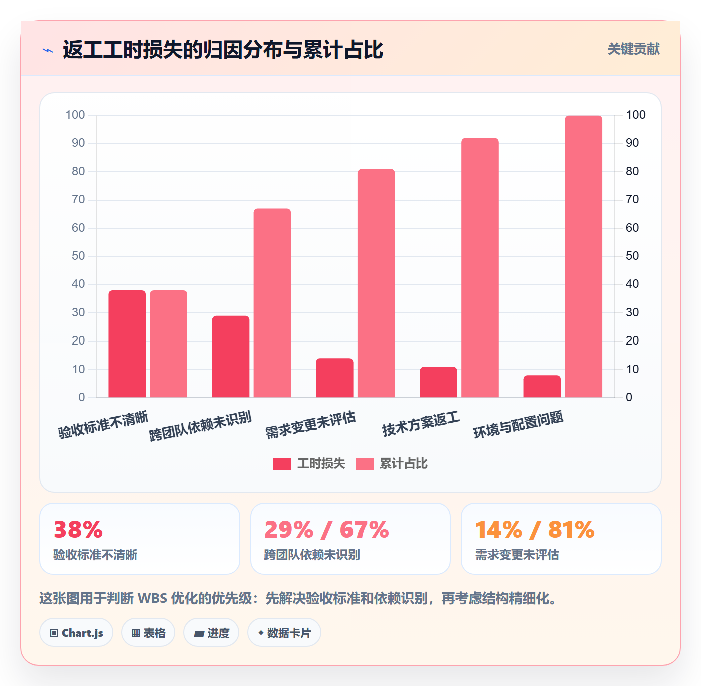 WBS实操方法:产品经理提升项目范围效率的入门指南方法与模板