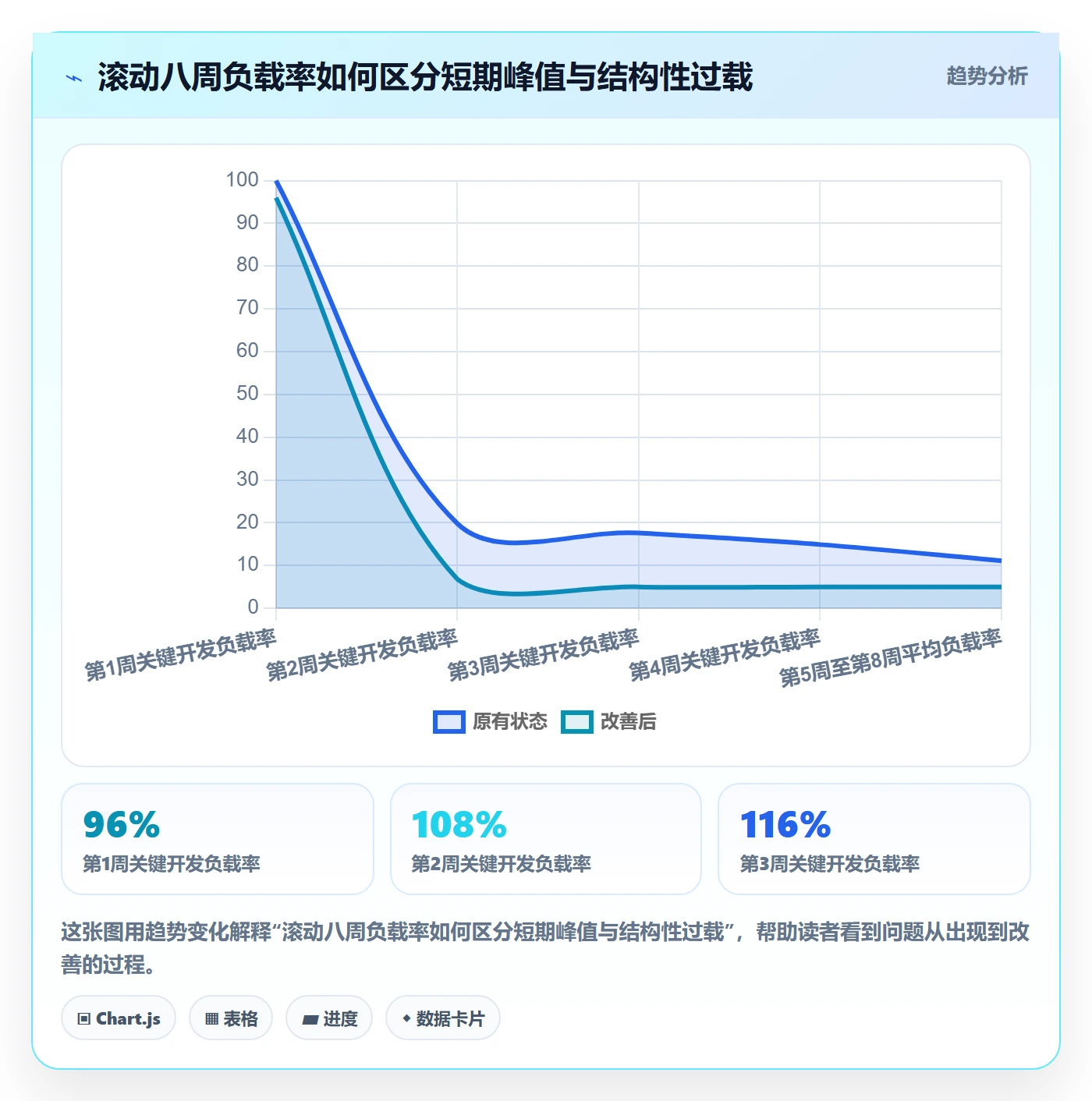 资源平衡流程与规范:管理层资源负载数据分析关键指标