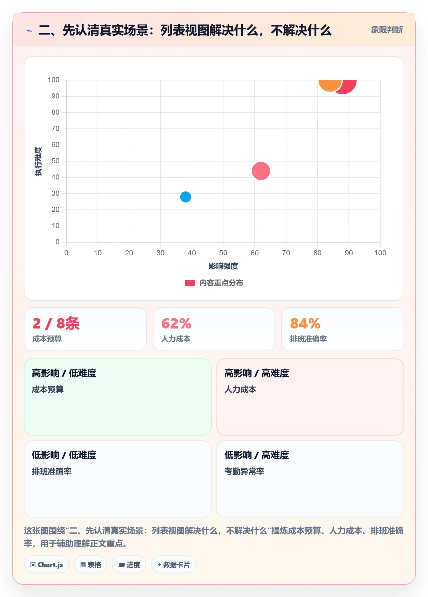 二、先认清真实场景：列表视图解决什么，不解决什么