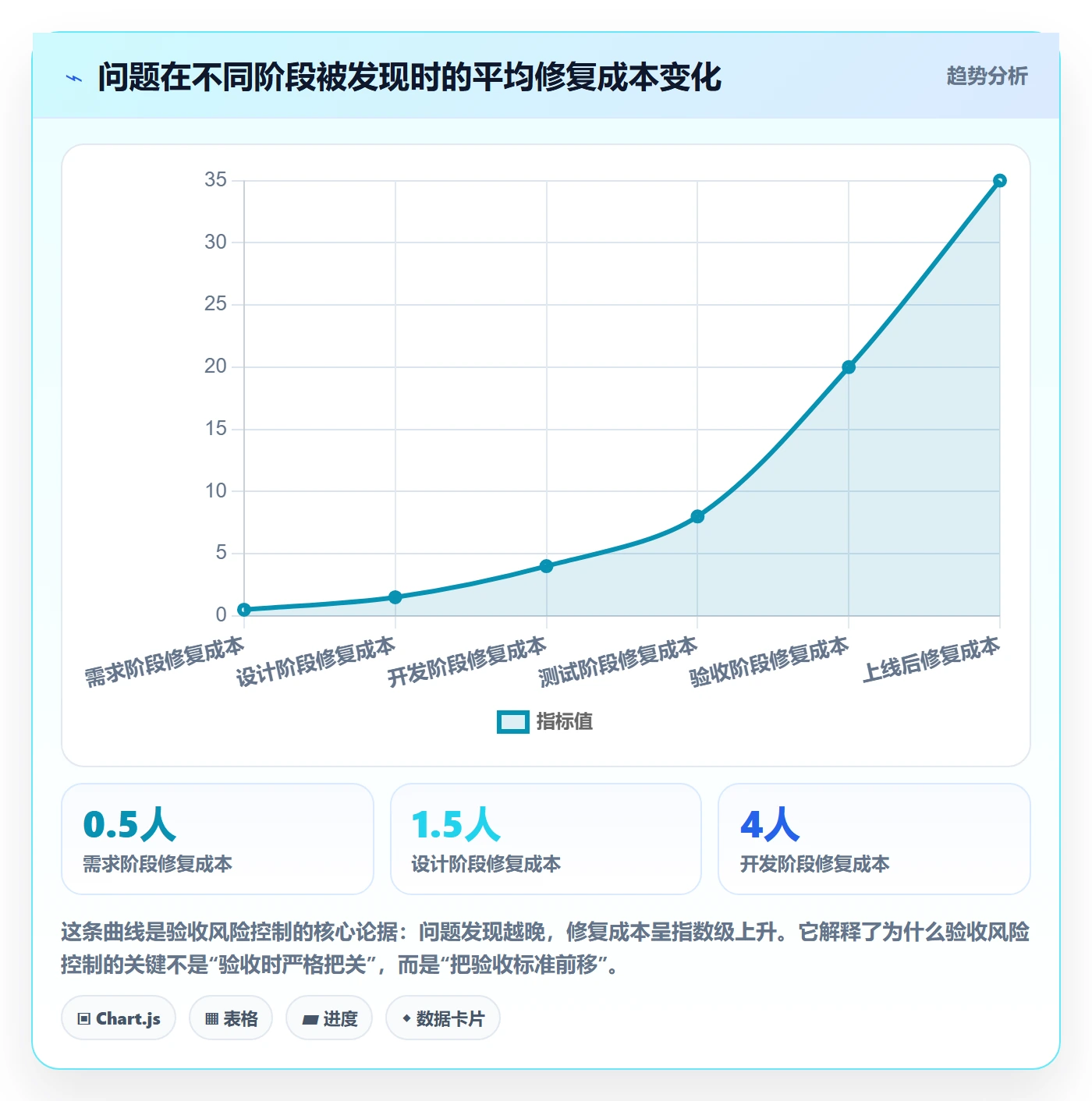验收最佳实践:项目负责人任务验收风险控制,常见问题