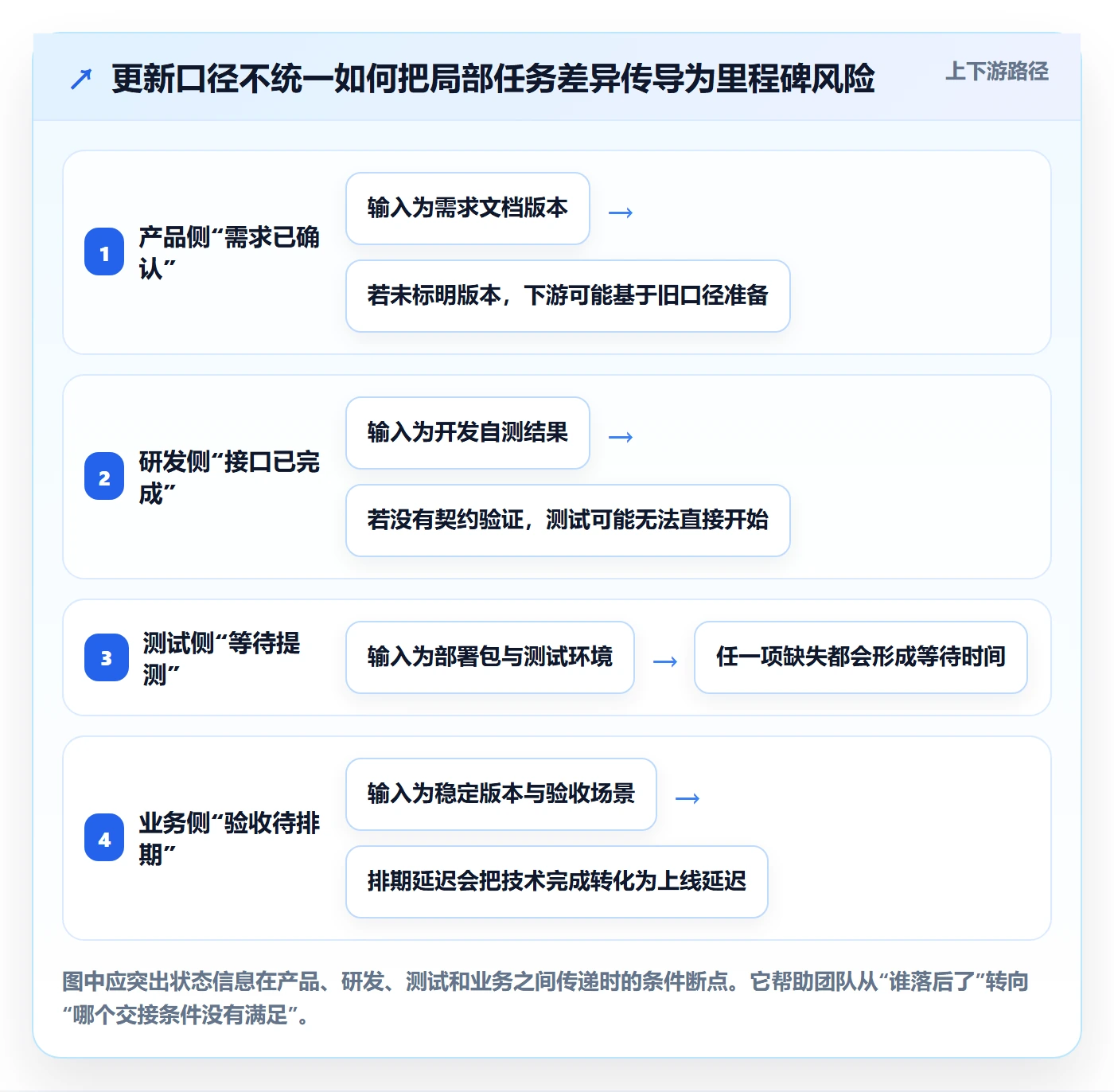 更新记录实操方法:跨部门团队提升进度跟踪效率的风险控制方法与模板