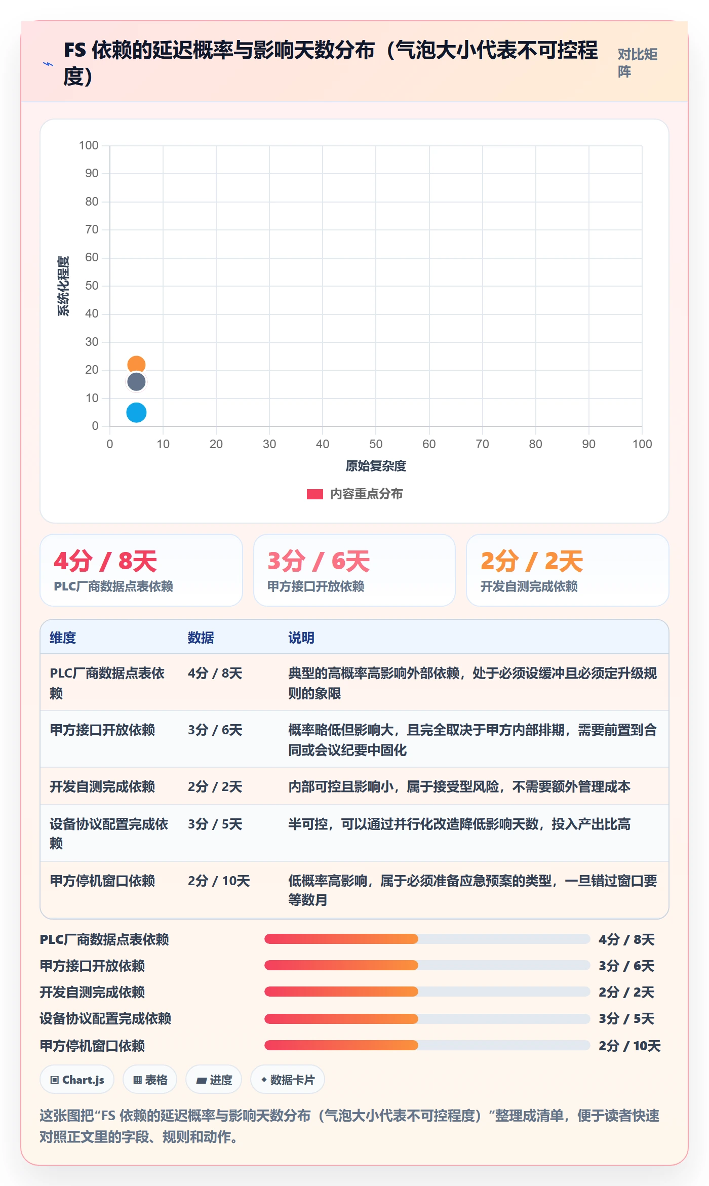 FS落地方案:项目经理开展任务依赖的风险控制案例解析