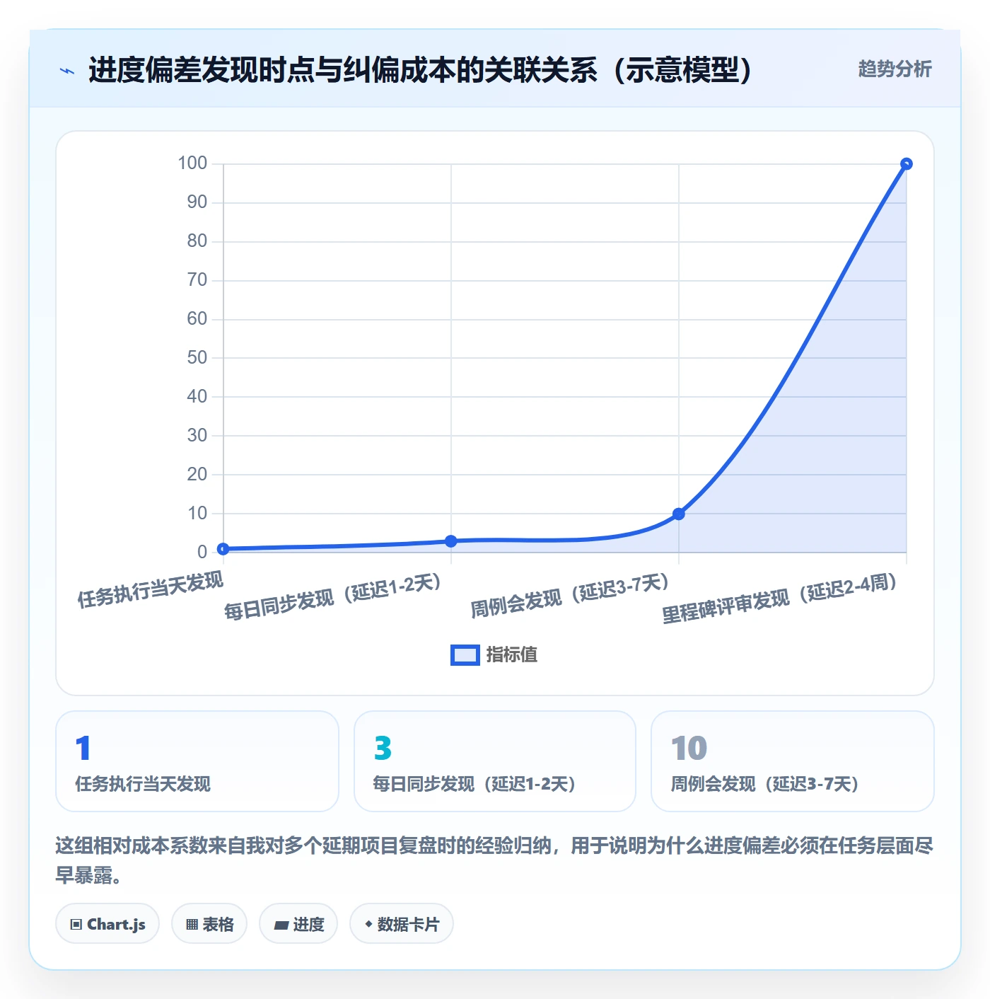任务进度实操方法:项目经理提升进度管理效率的制度设计方法与模板