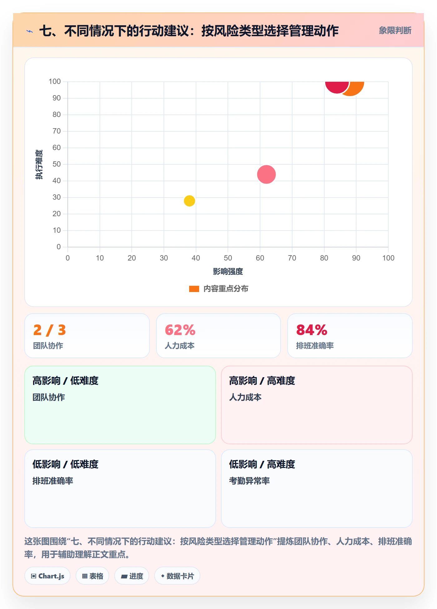 七、不同情况下的行动建议:按风险类型选择管理动作