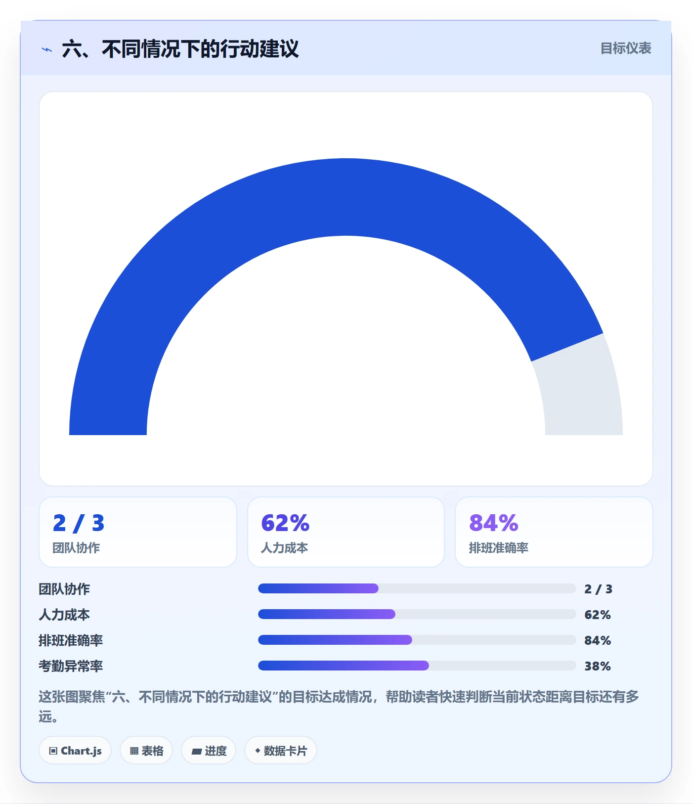 六、不同情况下的行动建议
