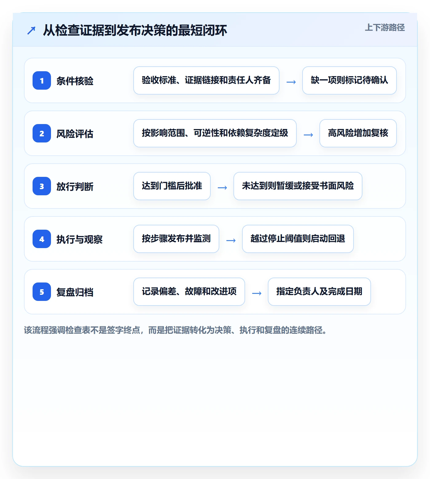 发布检查实操方法：实施团队提升发布管理效率的最佳实践方法与模板