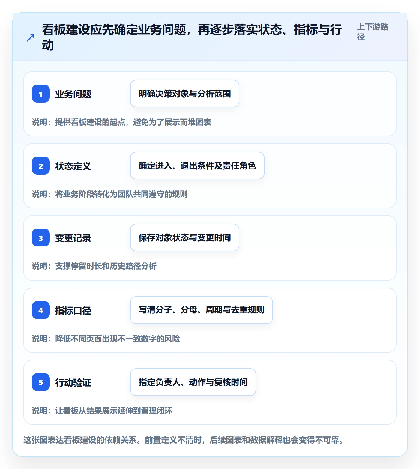 自定义状态怎么做？产品经理数据分析：看板从0到1