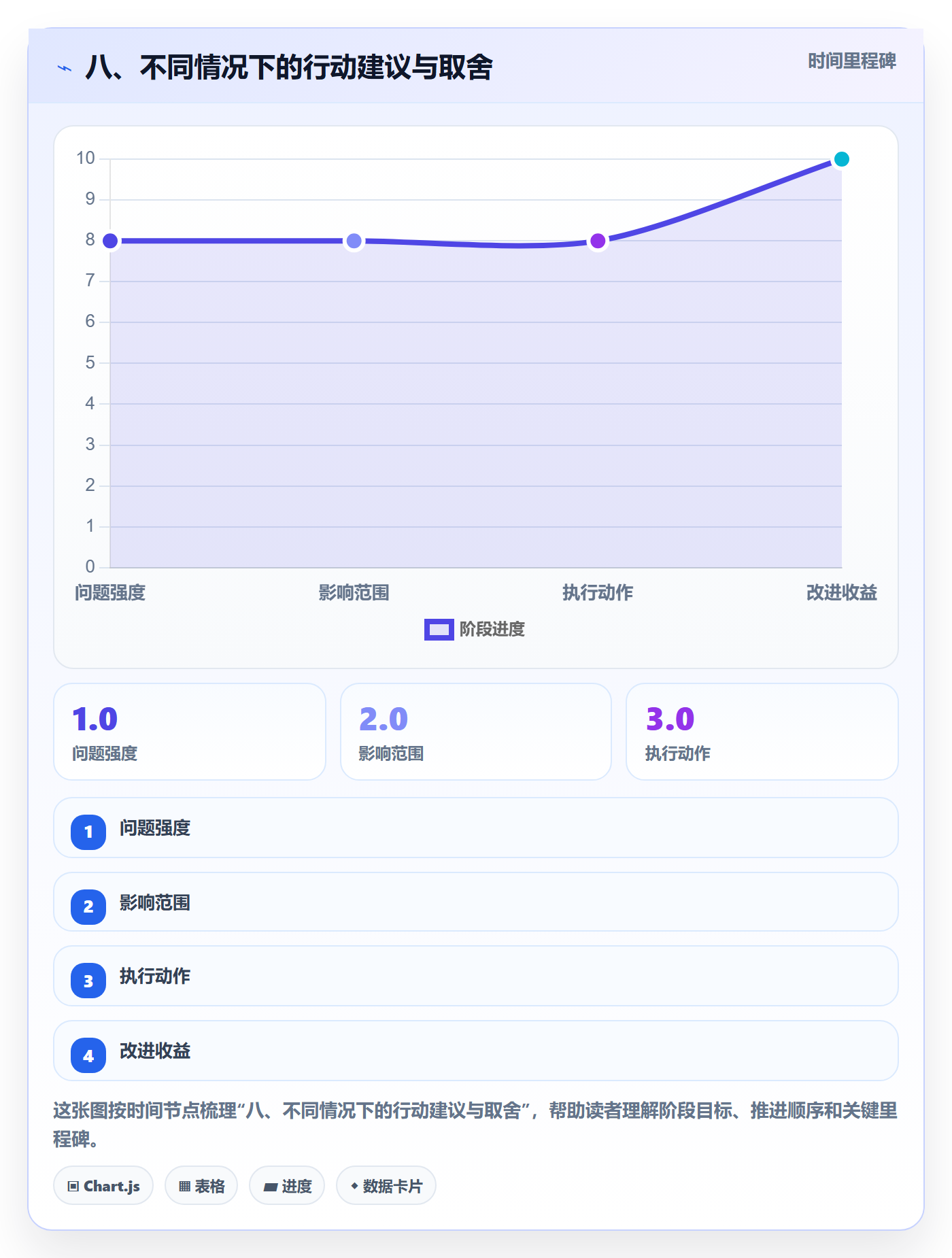 八、不同情况下的行动建议与取舍