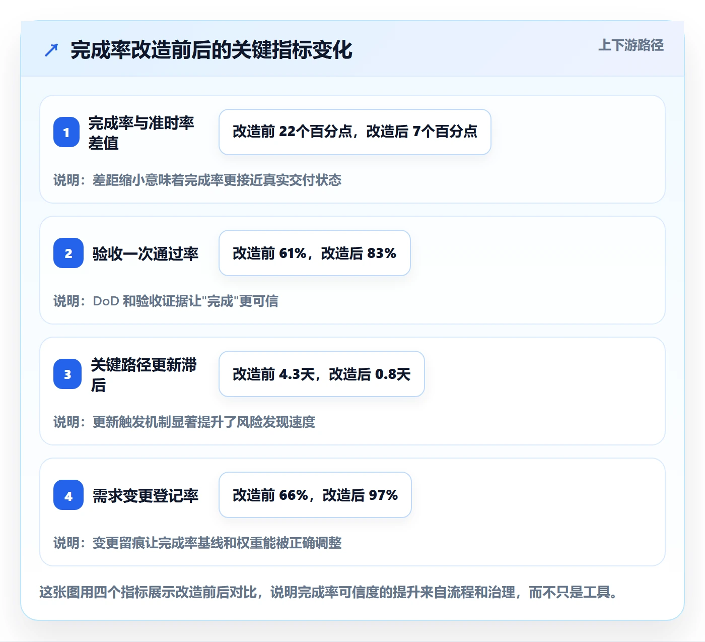 完成率流程与规范：项目成员进度管理风险控制关键指标