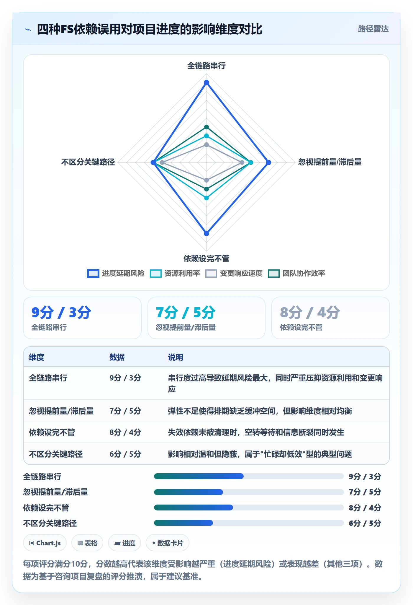 FS实操方法:项目经理提升任务依赖效率的最佳实践方法与模板
