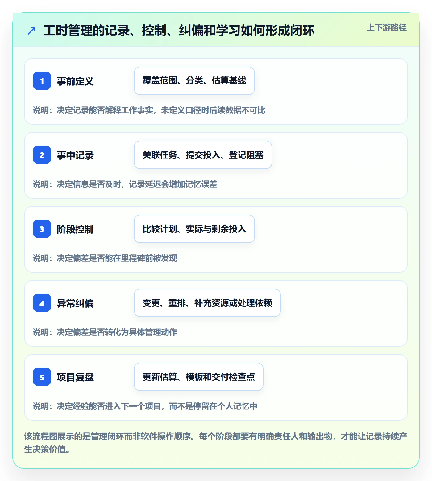 实际工时管理指南:实施团队如何做好工时管理,风险控制全流程