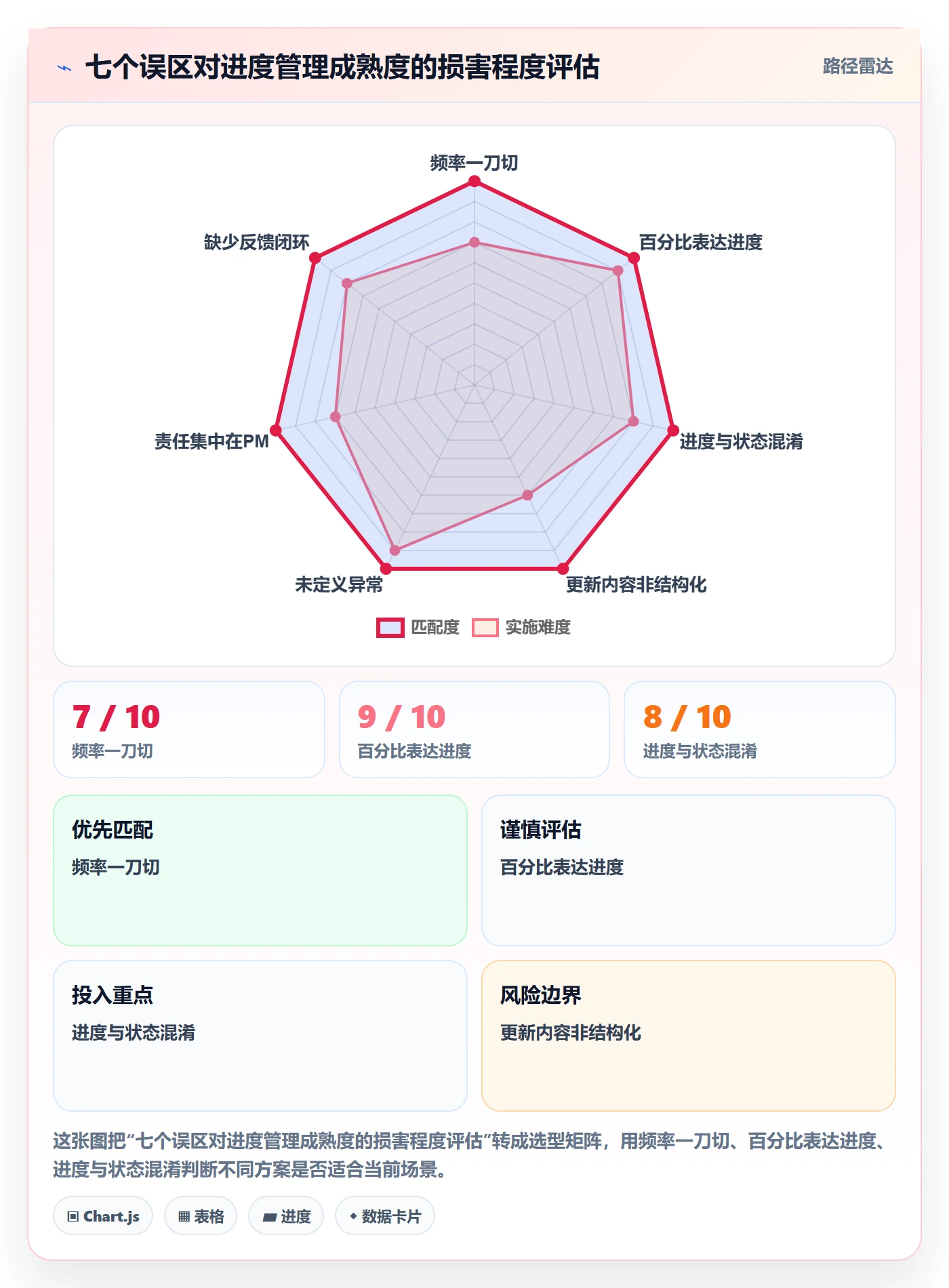进度更新怎么做?项目经理制度设计:进度管理从0到1
