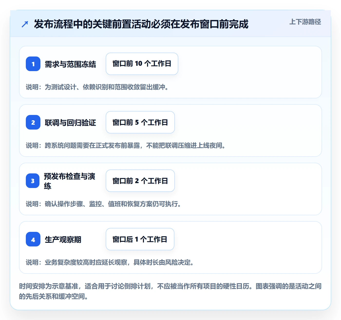 上线管理指南:跨部门团队如何做好发布管理,落地方案全流程