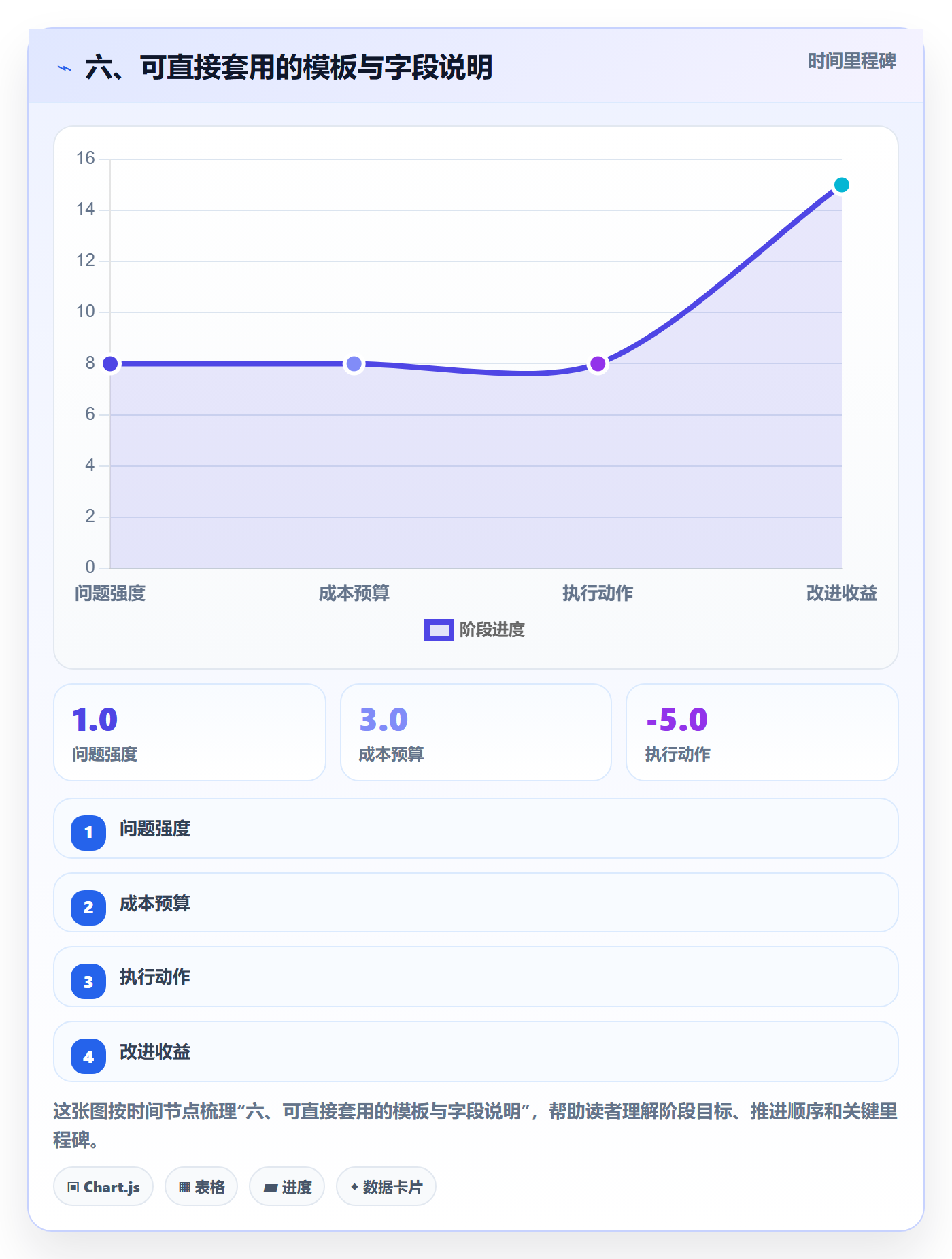 六、可直接套用的模板与字段说明