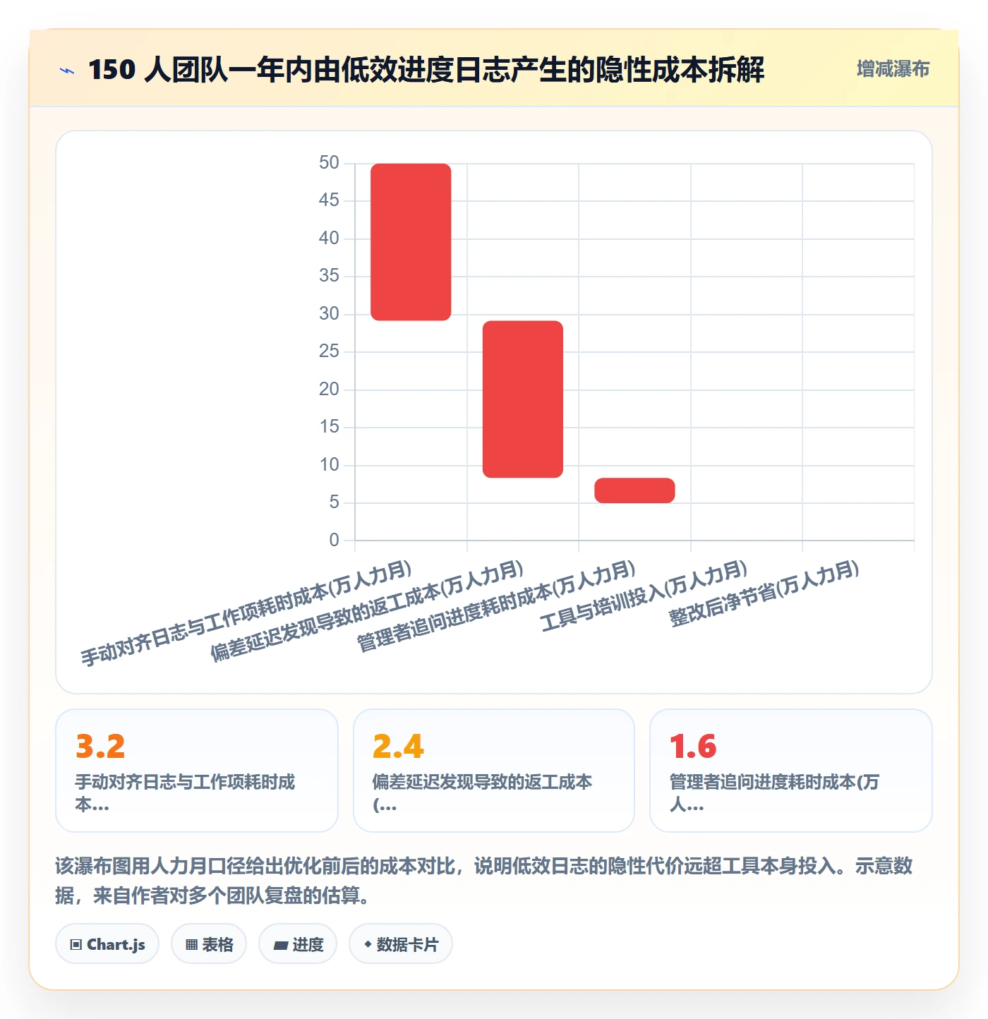 进度日志流程与规范：产品经理进度跟踪协同管理关键指标