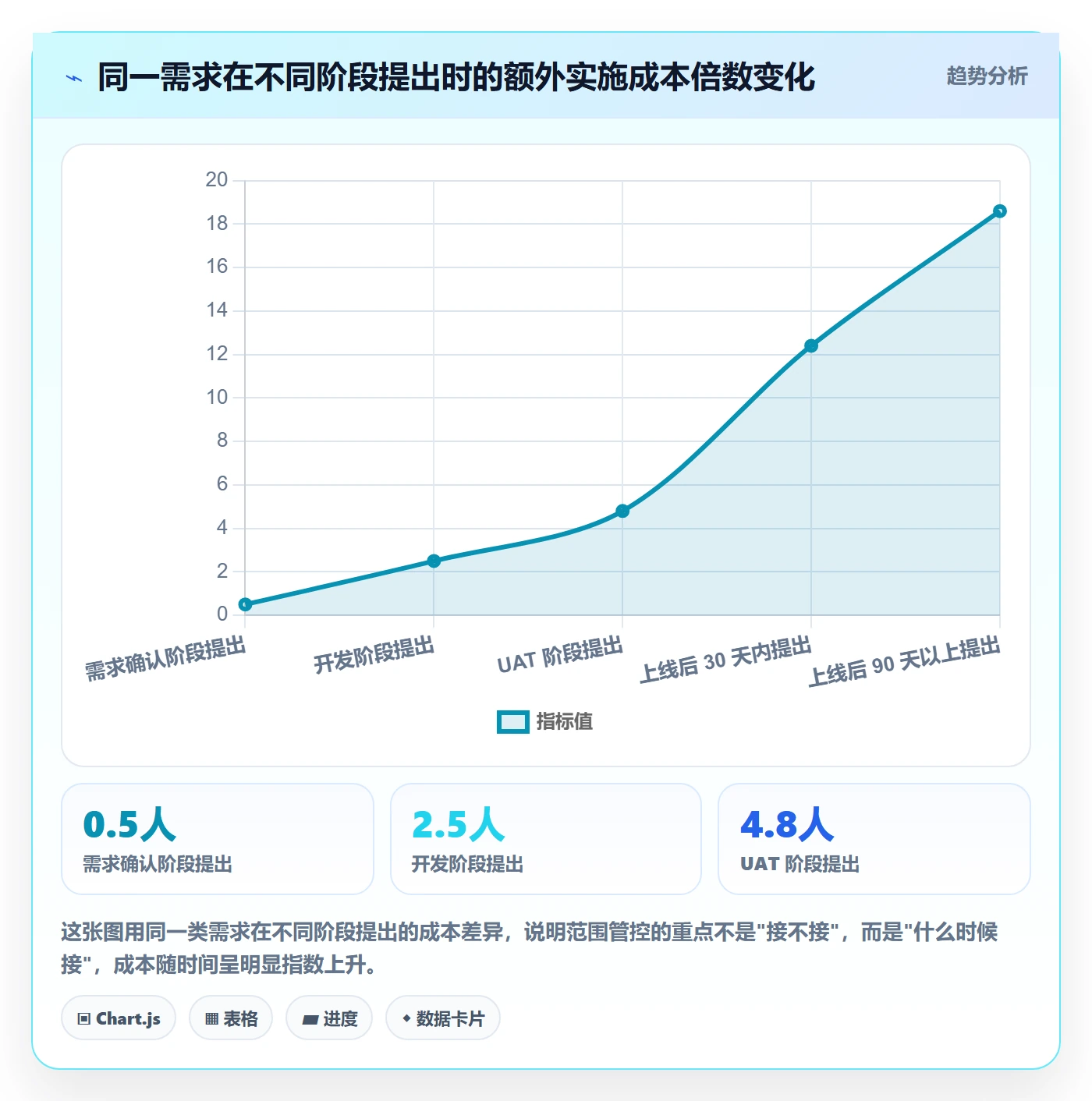 范围边界最佳实践：实施团队项目范围风险控制，常见问题