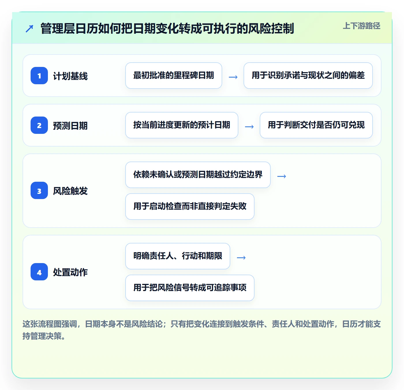 项目日历实操方法：管理层提升日历视图效率的风险控制方法与模板