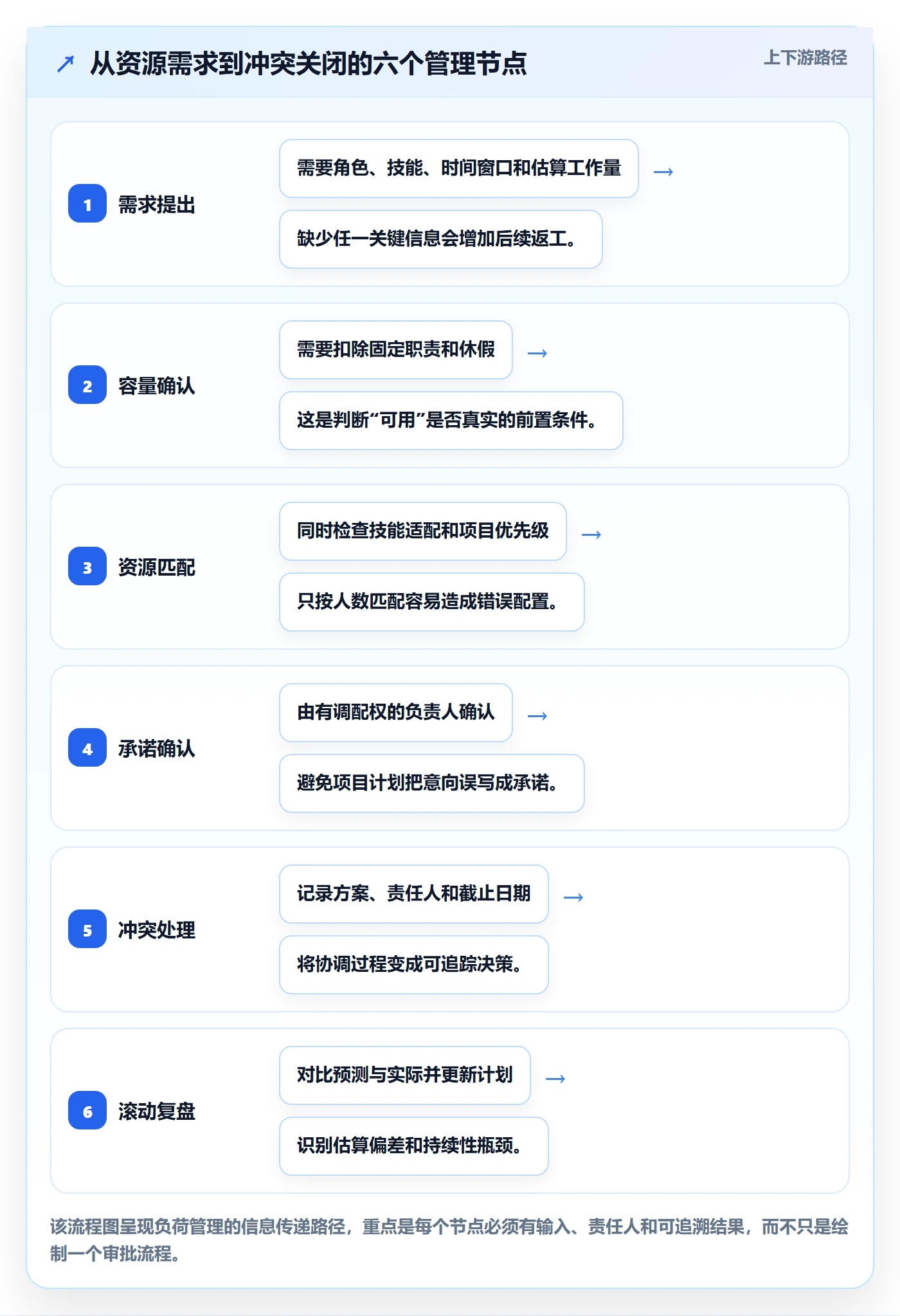 负荷流程与规范:PMO资源负载入门指南关键指标