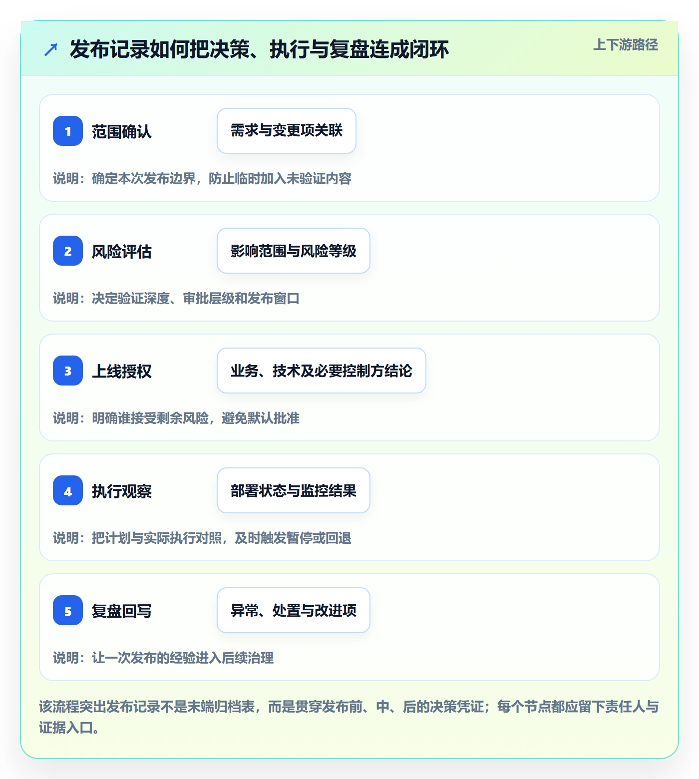 发布记录管理指南：PMO如何做好发布管理，风险控制全流程