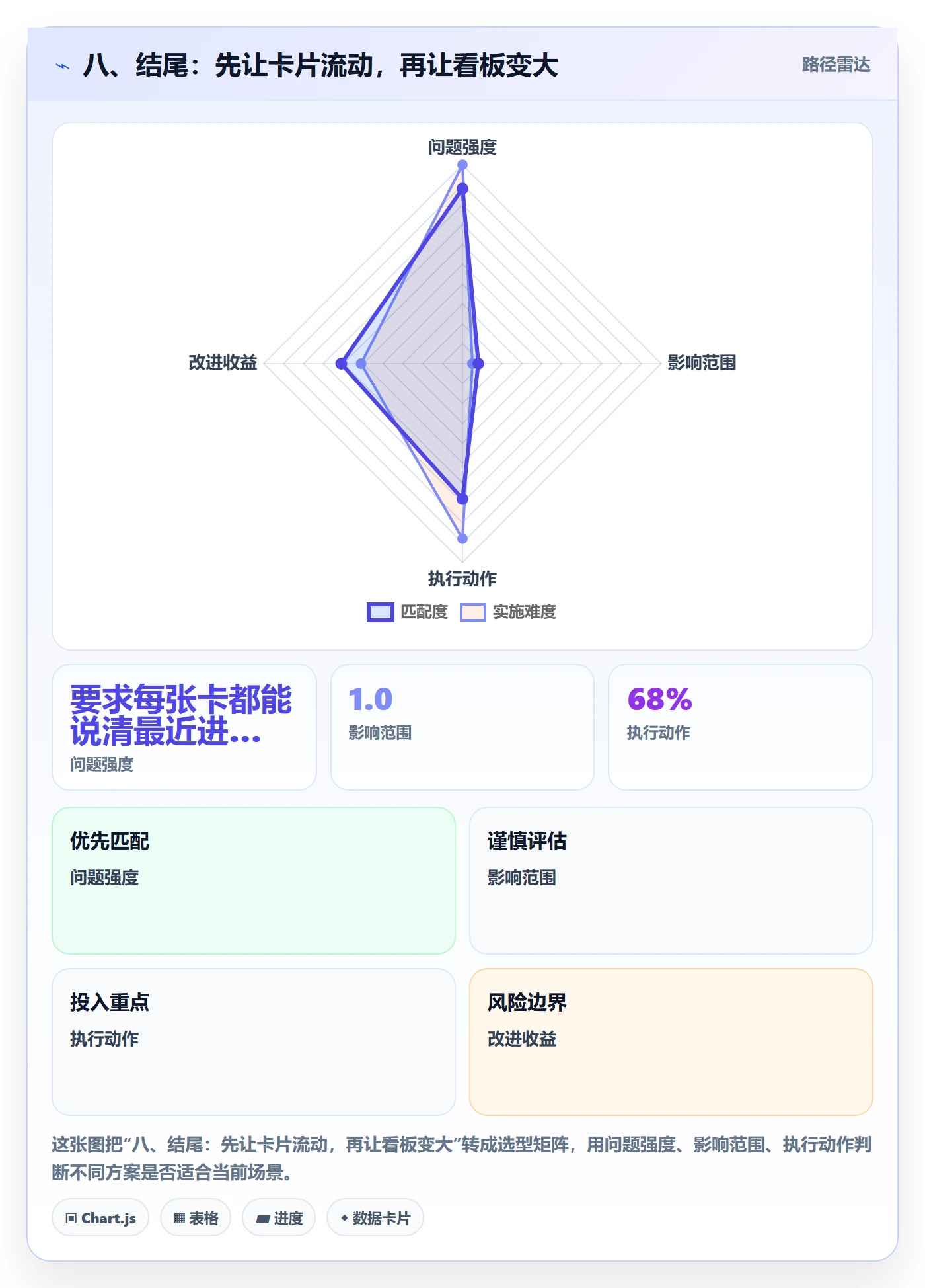 八、结尾:先让卡片流动,再让看板变大