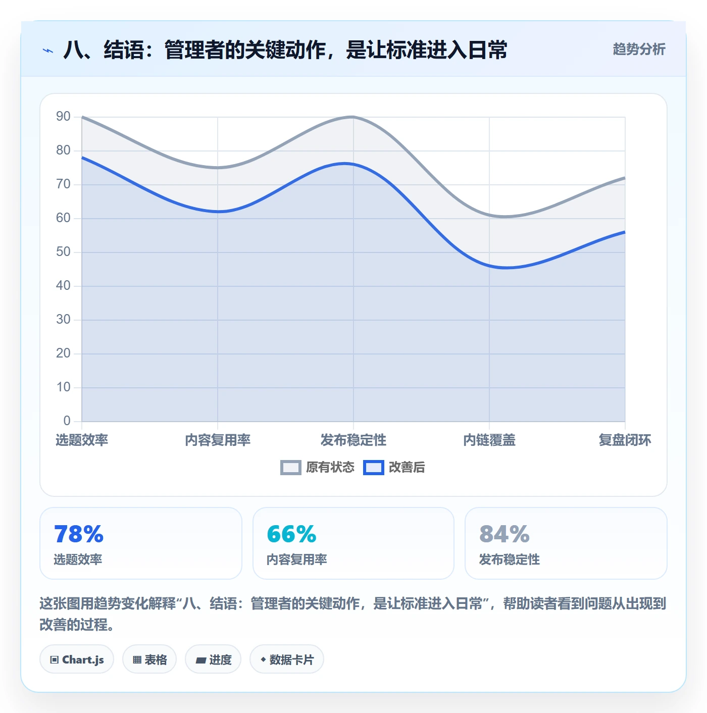 八、结语：管理者的关键动作，是让标准进入日常
