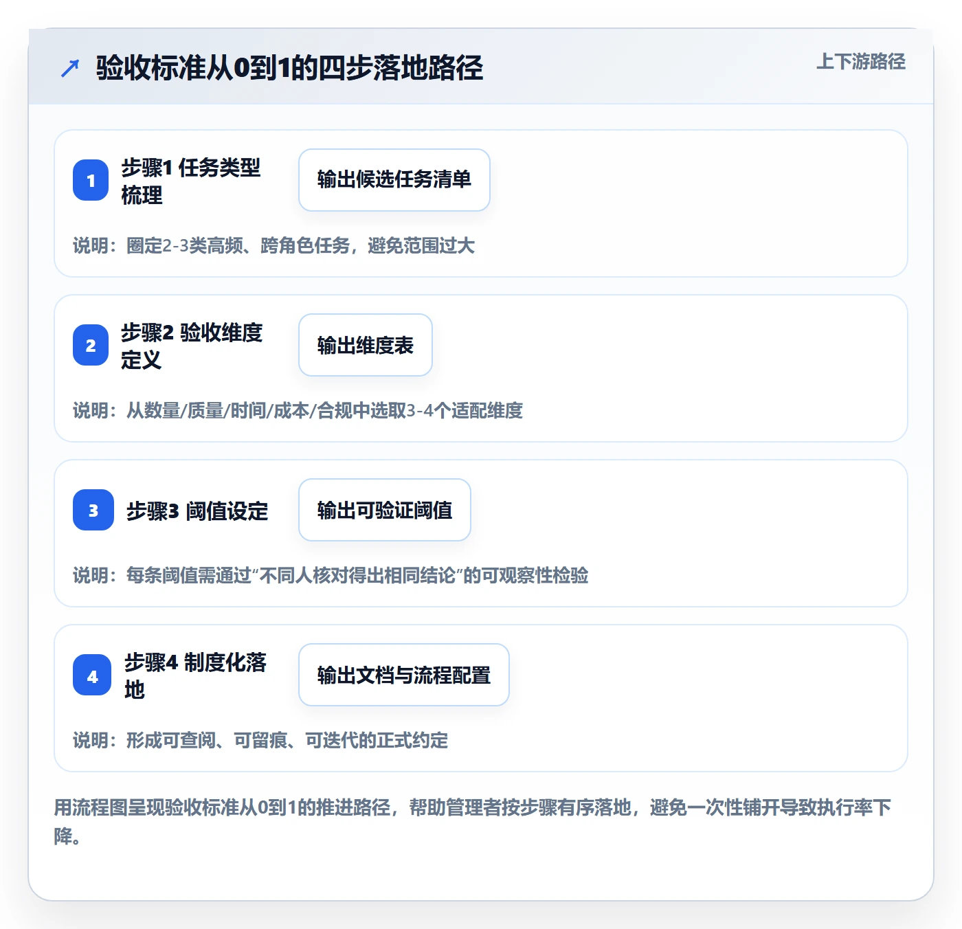 验收标准怎么做?企业管理者制度设计:任务验收从0到1