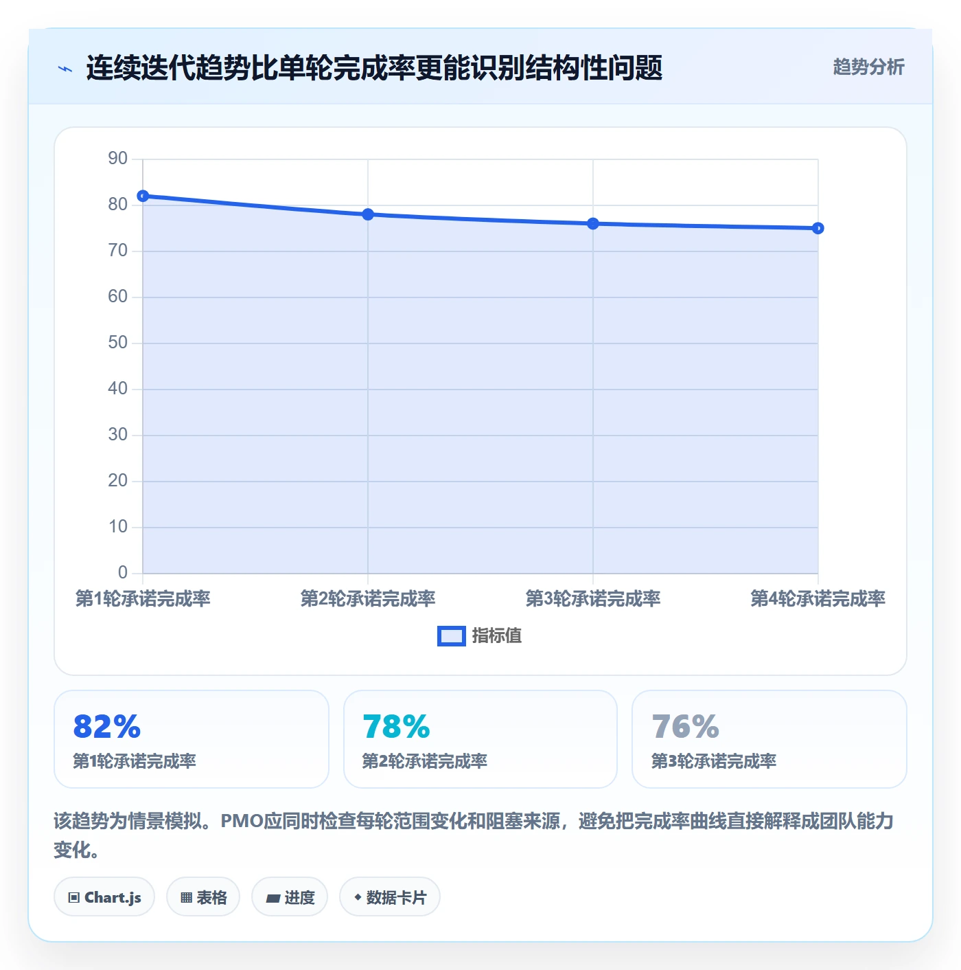 迭代最佳实践:PMO敏捷项目落地方案,常见问题