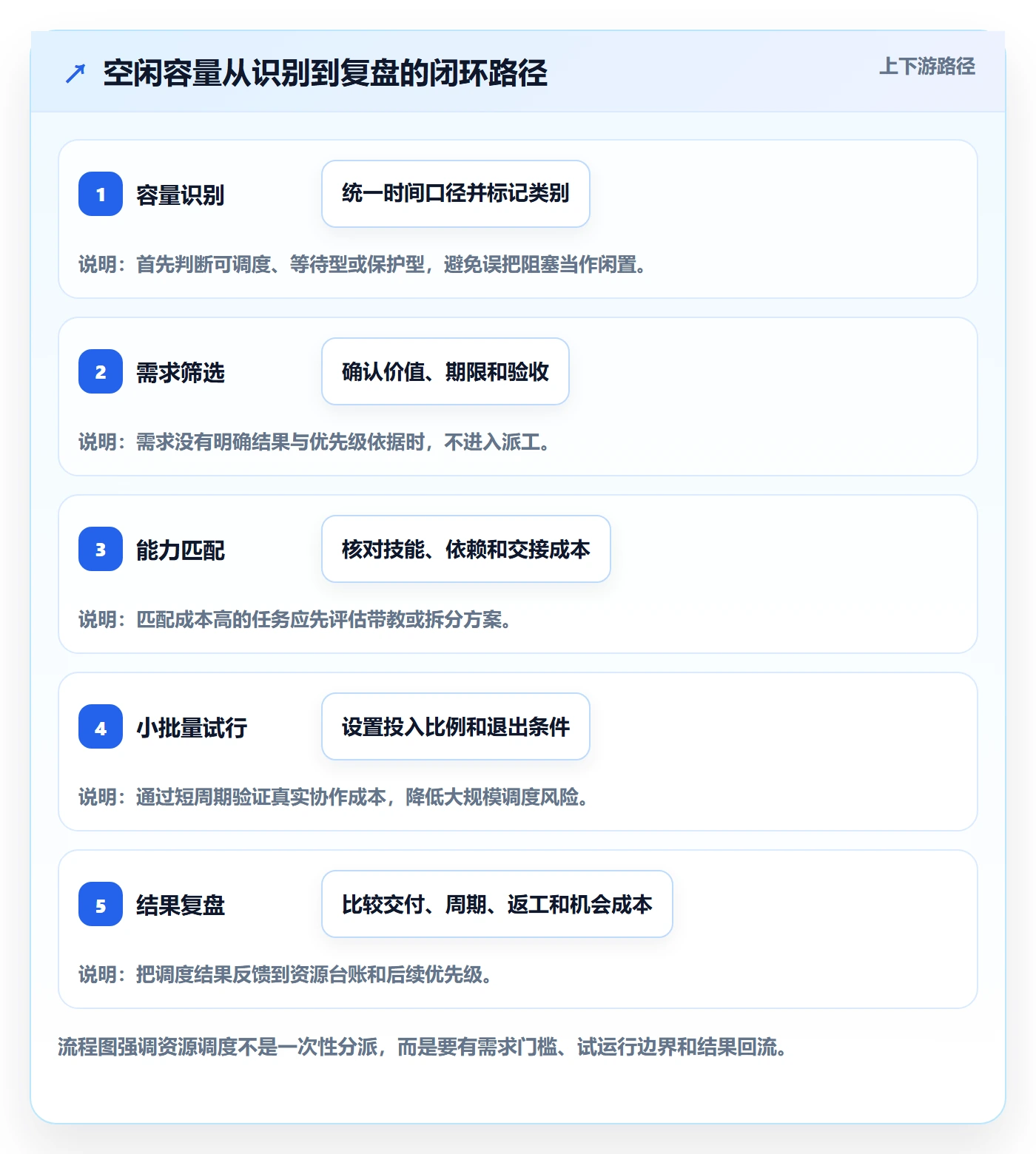 空闲资源实操方法:企业管理者提升资源负载效率的落地方案方法与模板