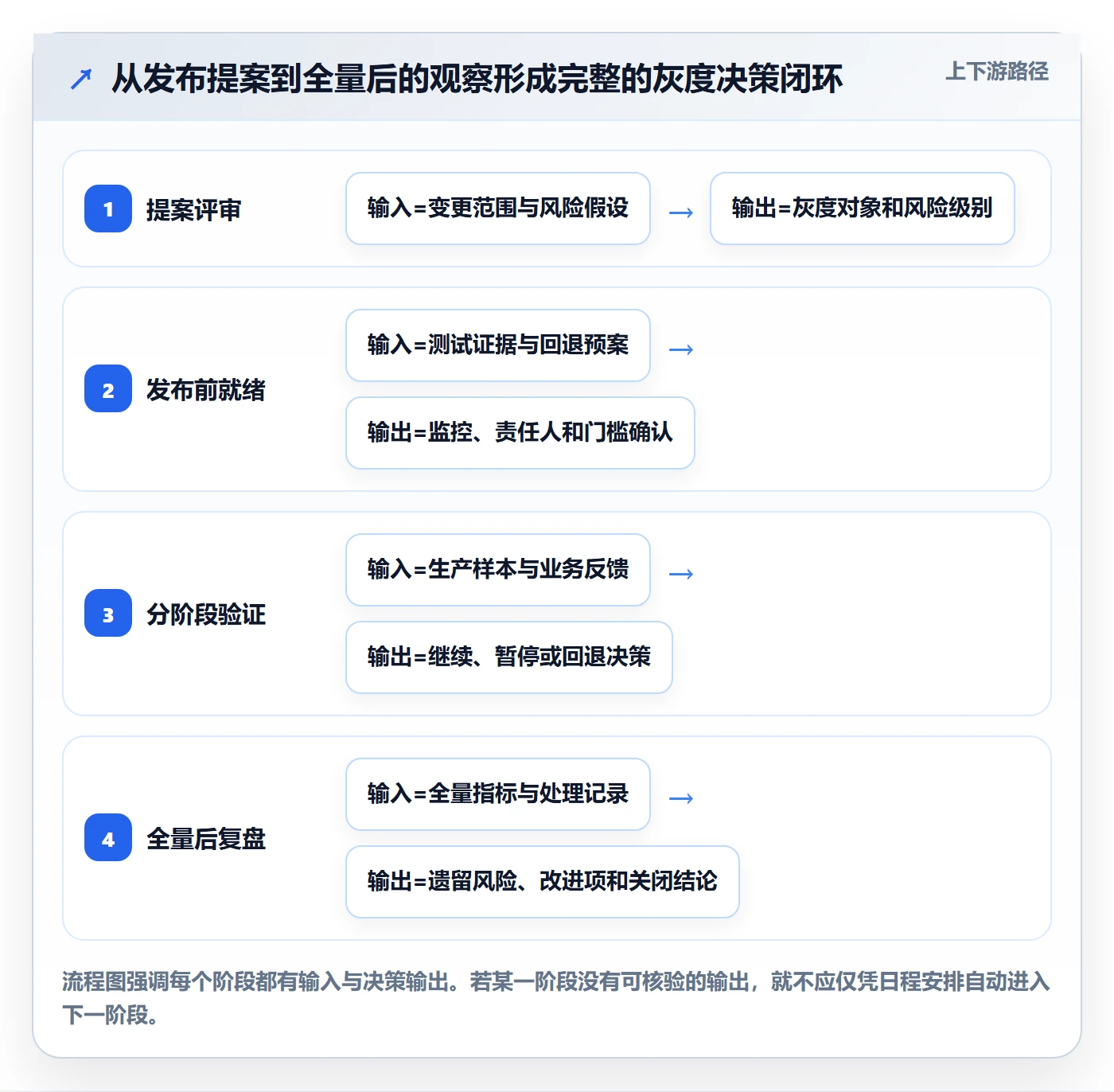 发布管理如何做好灰度发布?项目成员最佳实践与操作步骤