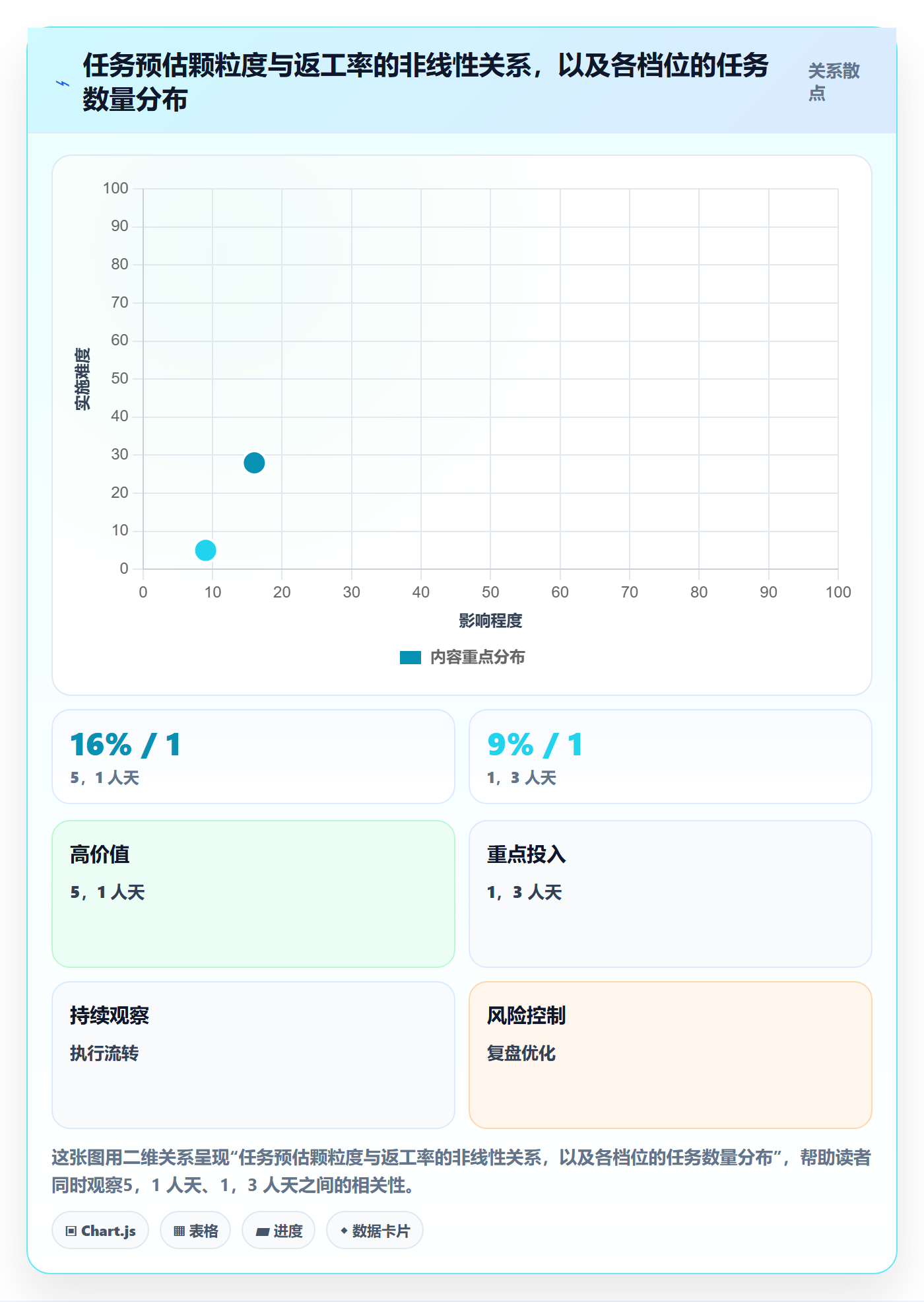 协作人怎么做?项目经理数据分析:任务管理从0到1