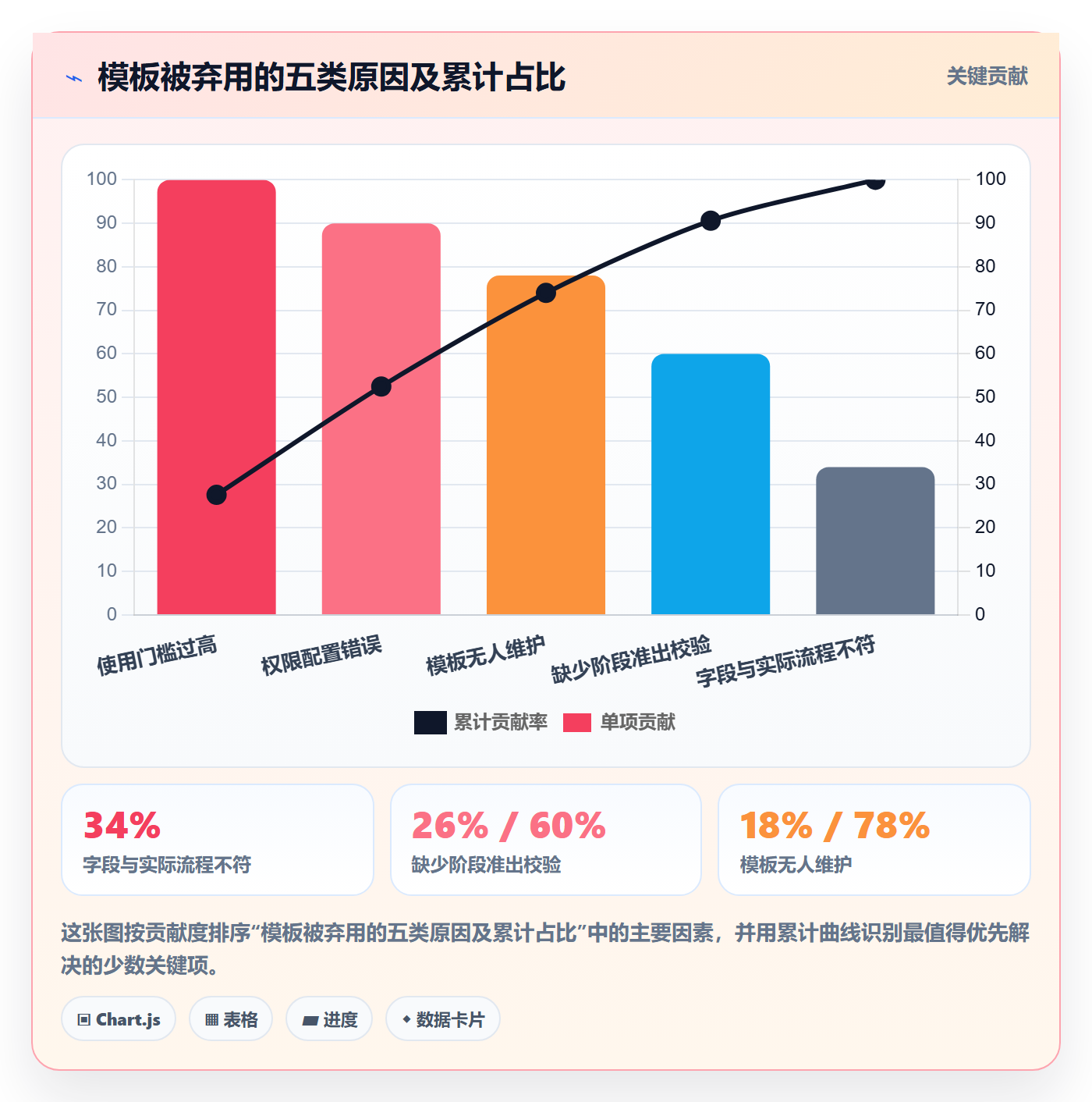 模板阶段流程与规范:项目成员项目模板最佳实践关键指标