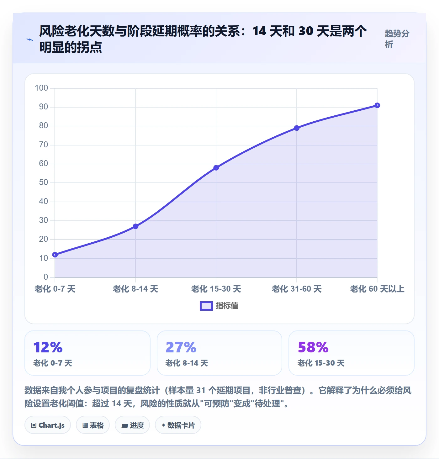 阶段最佳实践：项目经理项目阶段风险控制，常见问题