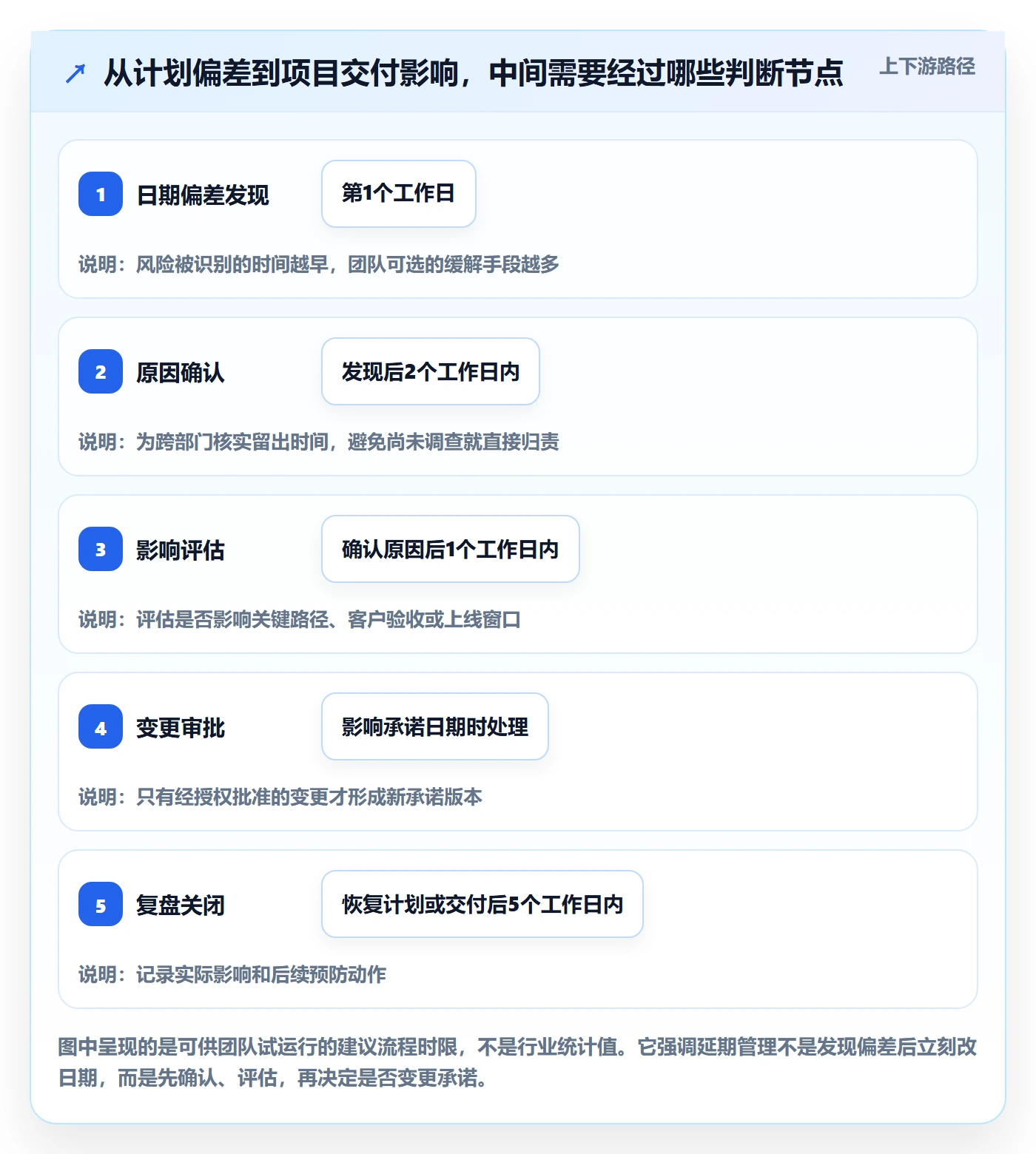 延期天数怎么做？实施团队制度设计：延期管理从0到1