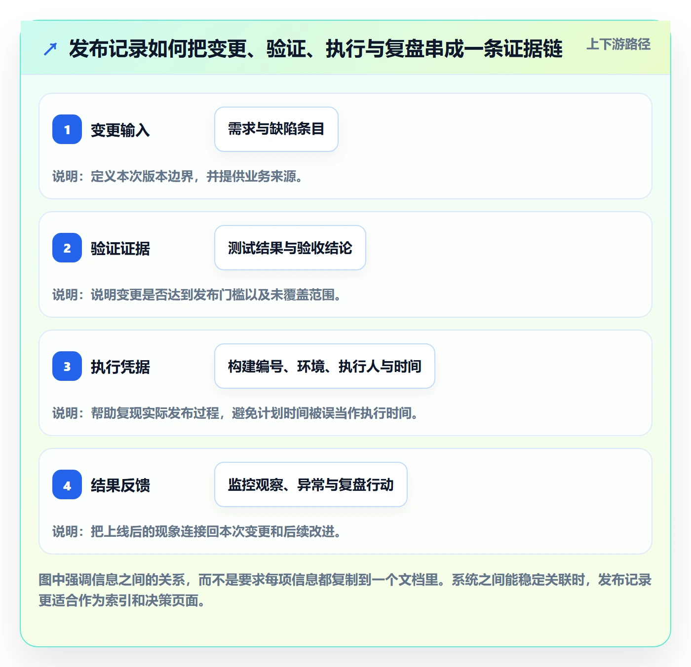 发布记录落地方案：研发团队开展发布管理的流程优化案例解析