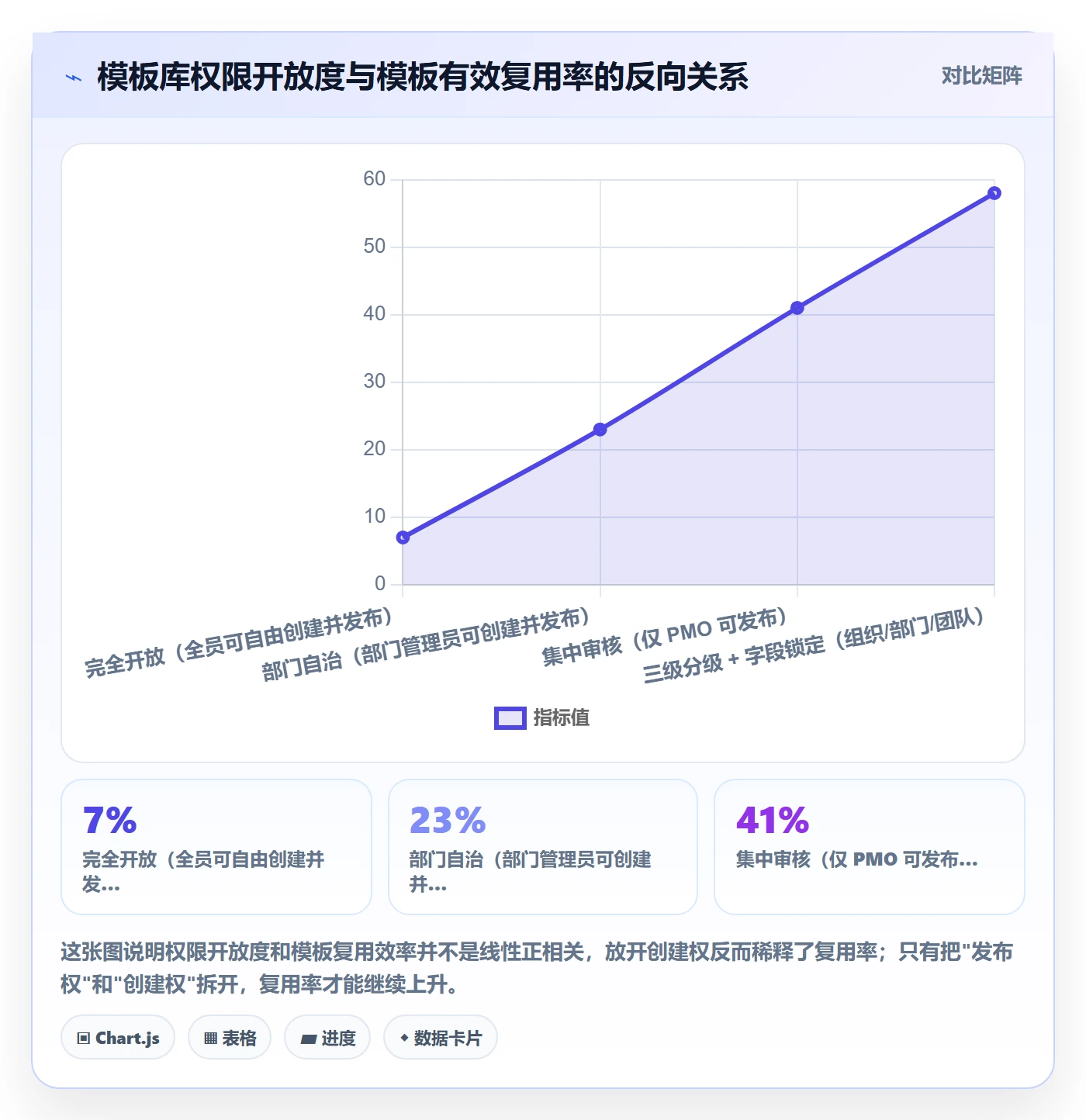 模板权限最佳实践：跨部门团队项目模板最佳实践，常见问题