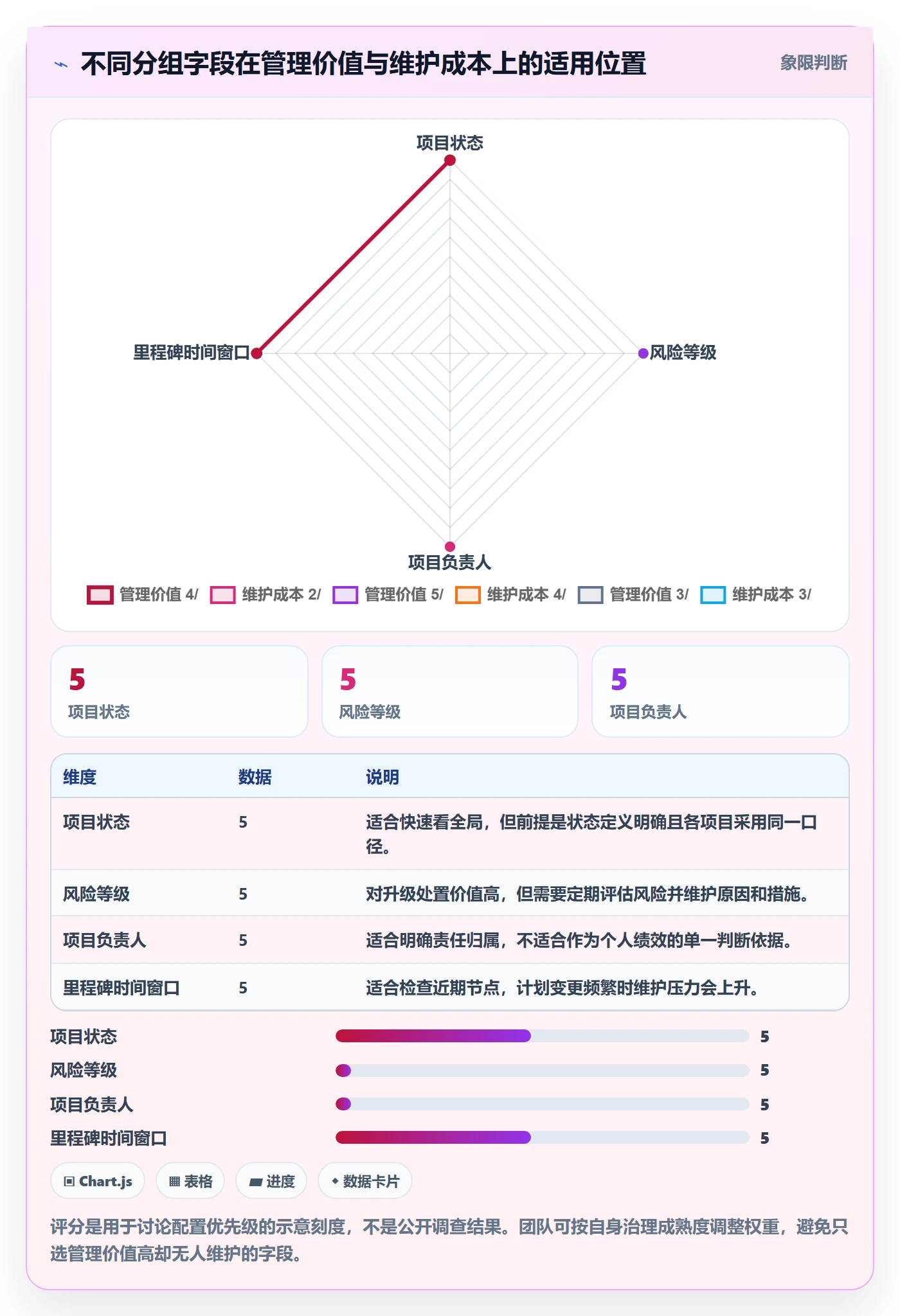 分组实操方法：PMO提升列表视图效率的实操方法方法与模板