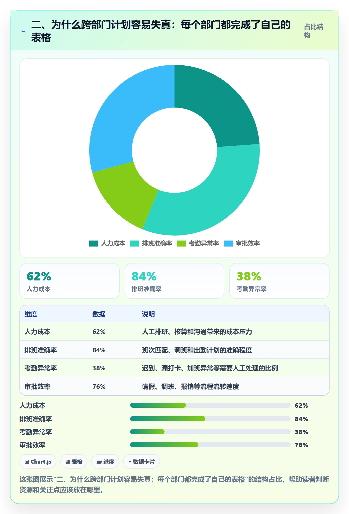 二、为什么跨部门计划容易失真：每个部门都完成了自己的表格