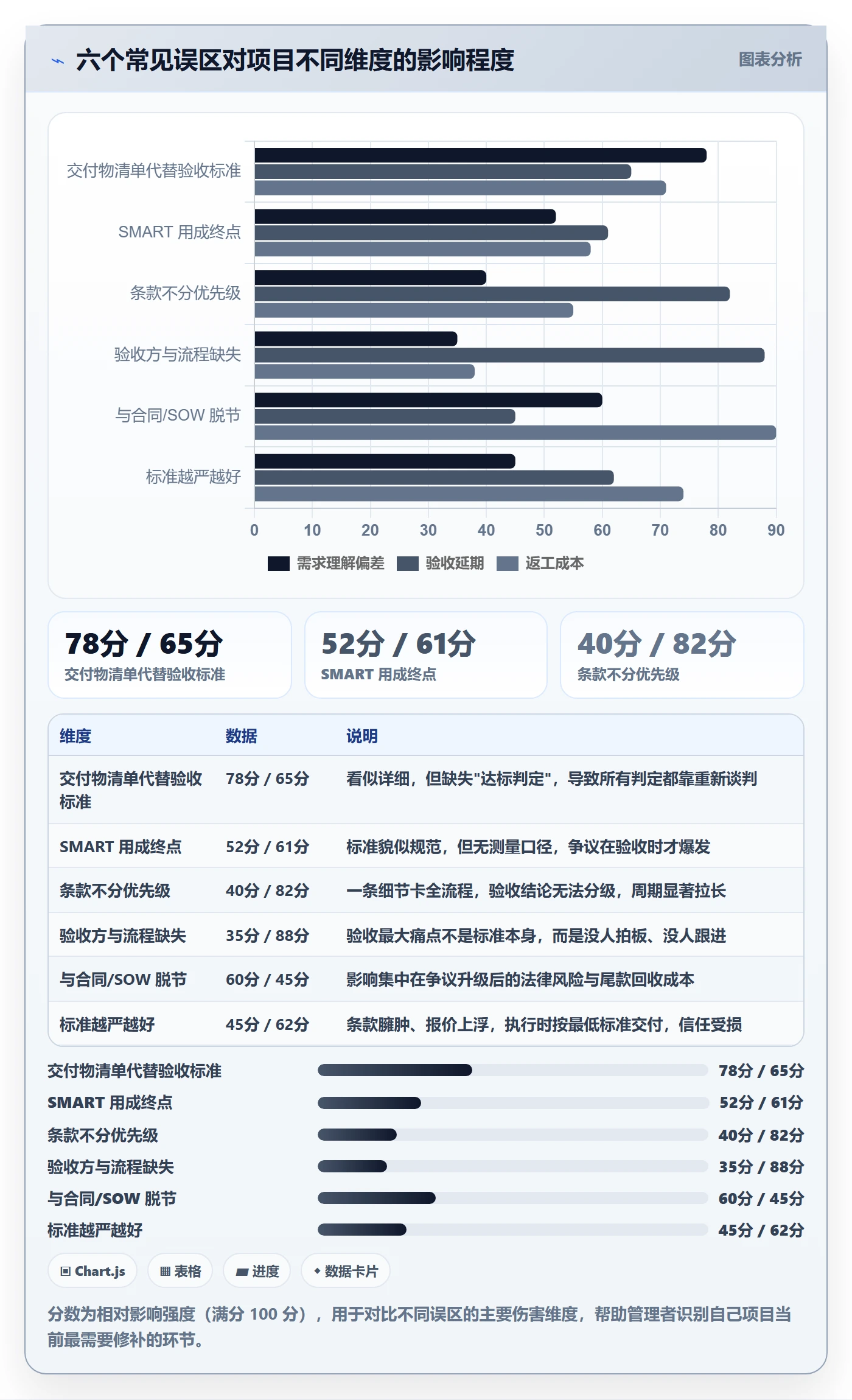 验收标准最佳实践:企业管理者项目目标入门指南,常见问题