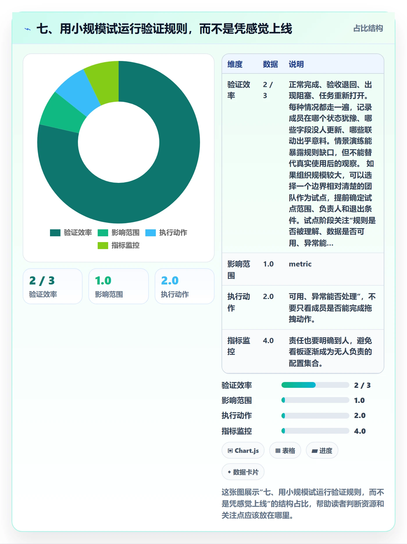 七、用小规模试运行验证规则,而不是凭感觉上线