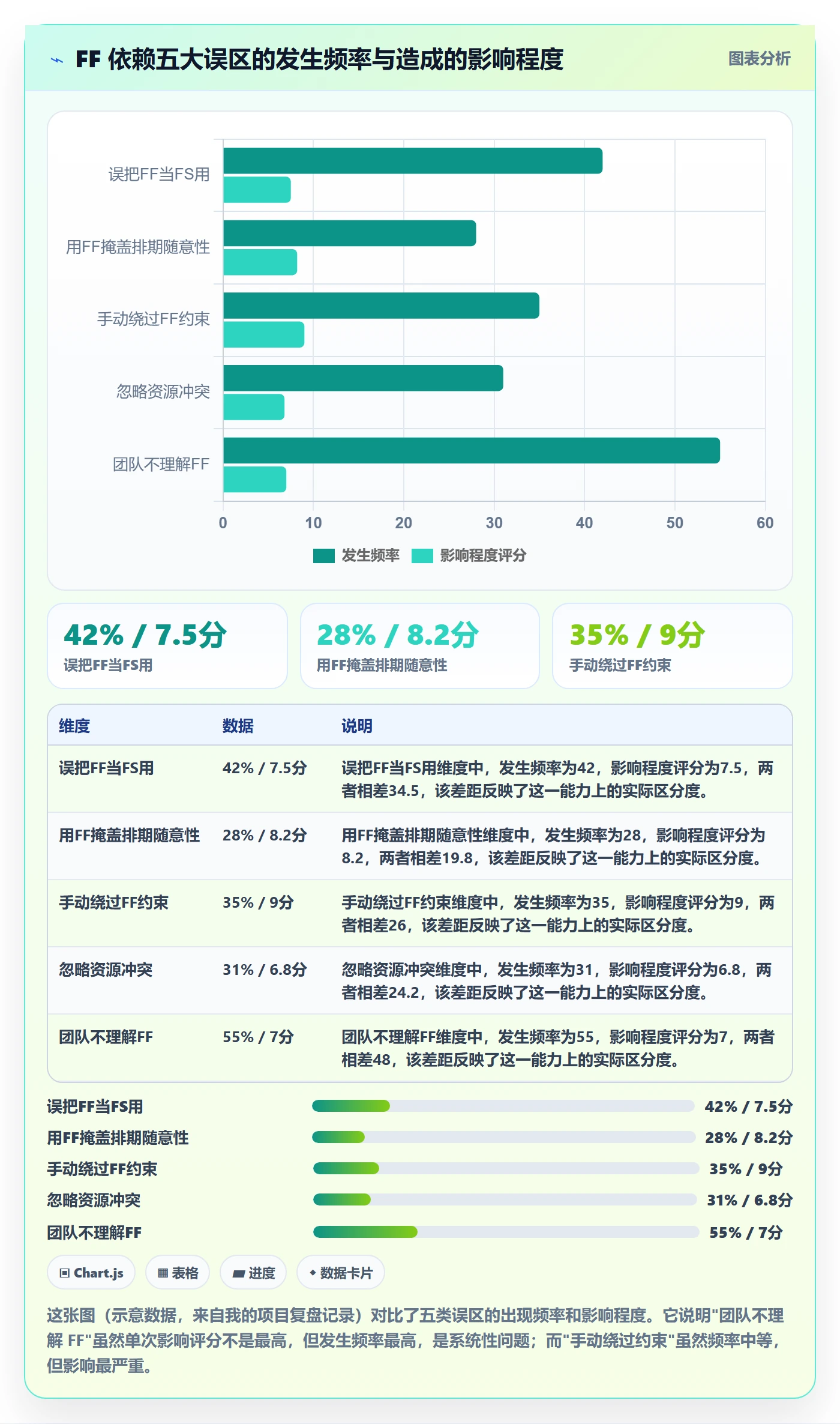 FF最佳实践:项目经理任务依赖实操方法,常见问题