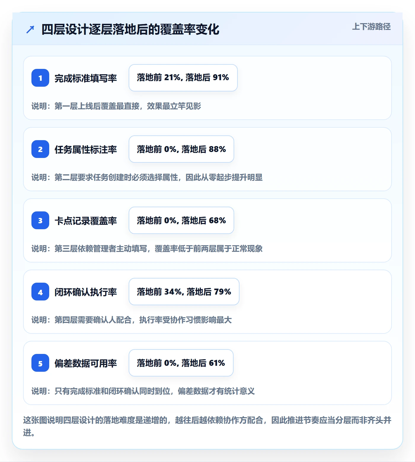 完成度流程与规范：管理层任务属性流程优化关键指标