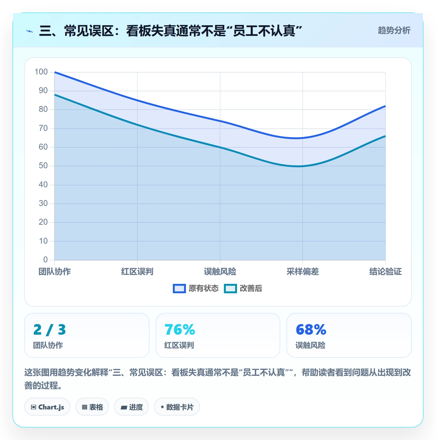 三、常见误区:看板失真通常不是“员工不认真”