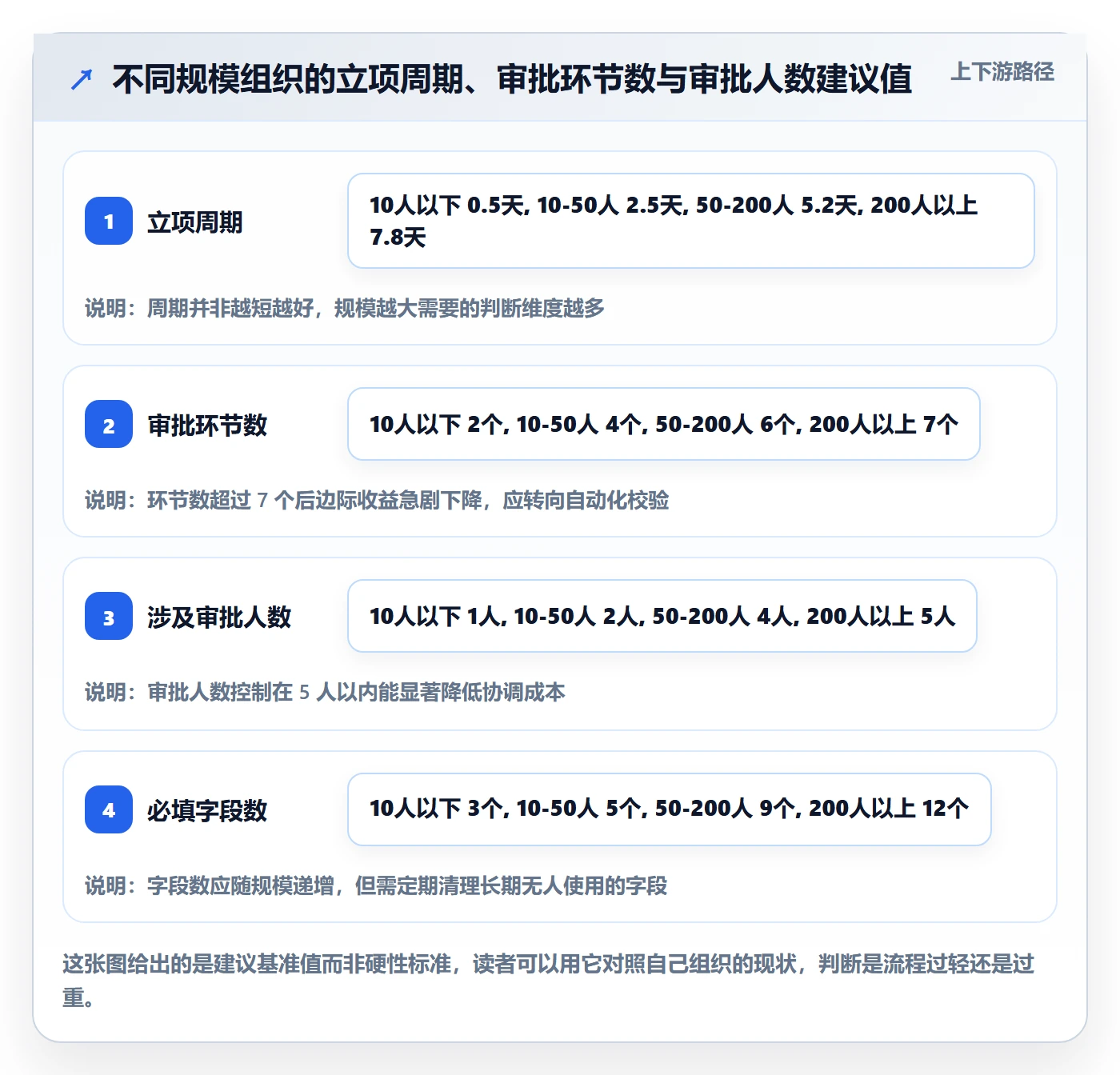 项目申请怎么做?项目成员流程优化:项目立项从0到1