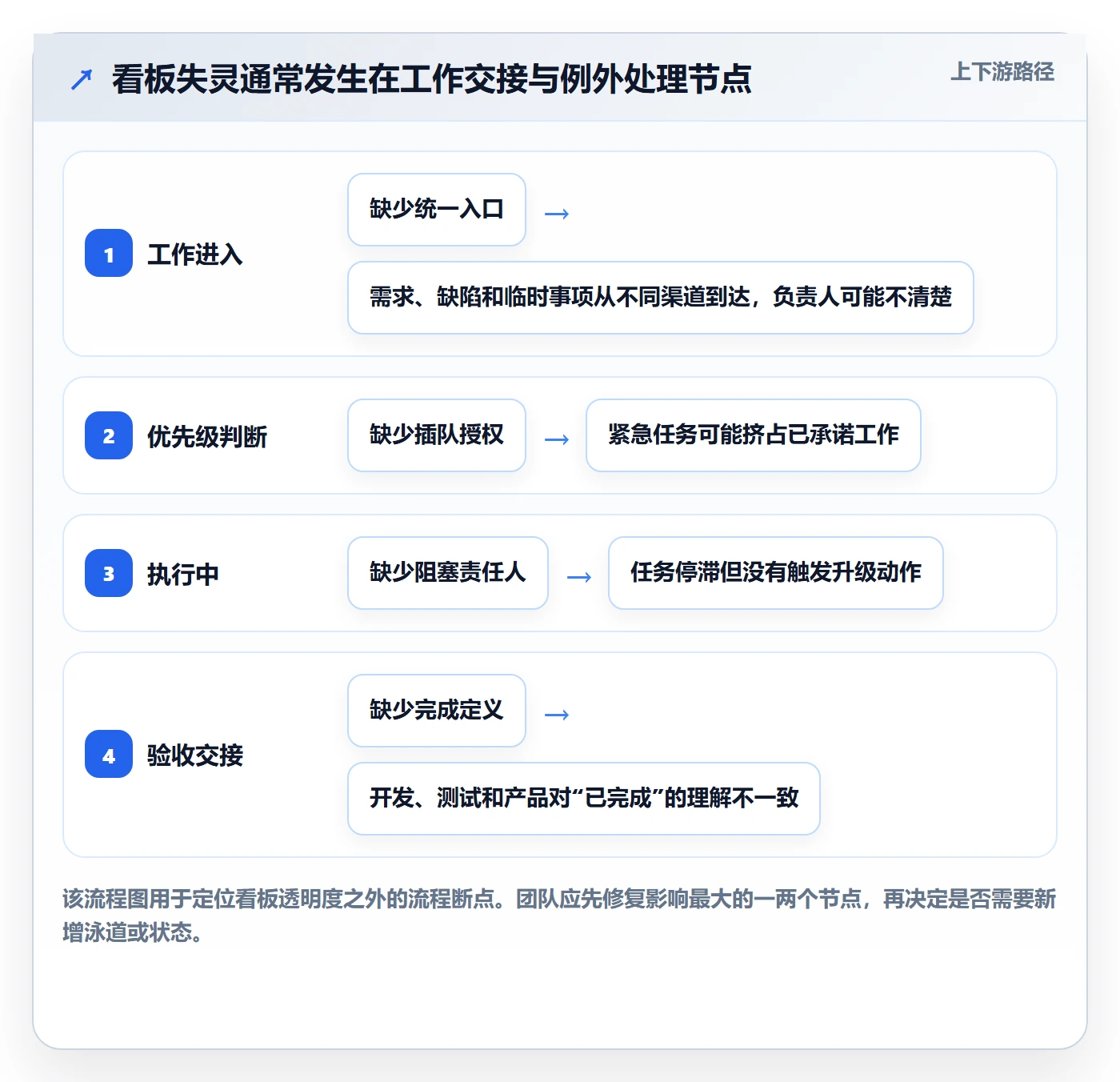 泳道管理指南:产品经理如何做好看板,落地方案全流程