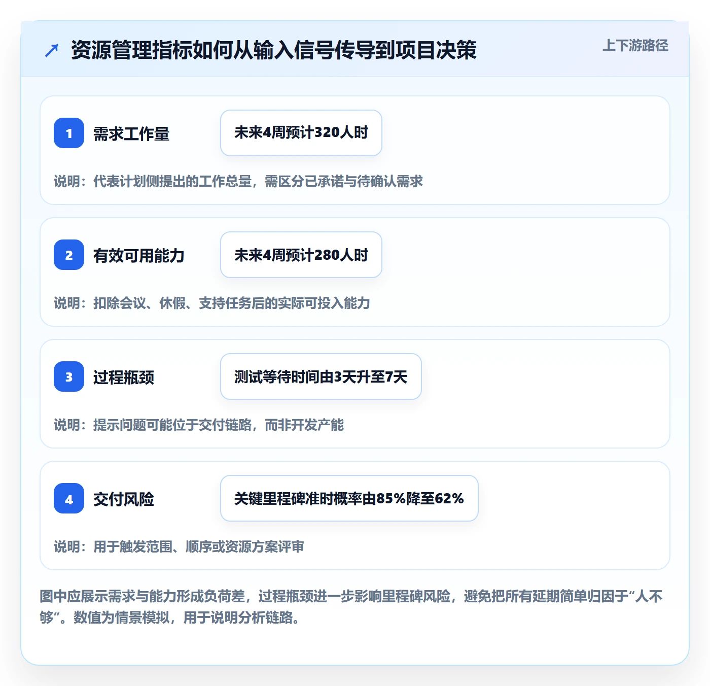 岗位流程与规范：项目经理资源管理数据分析关键指标