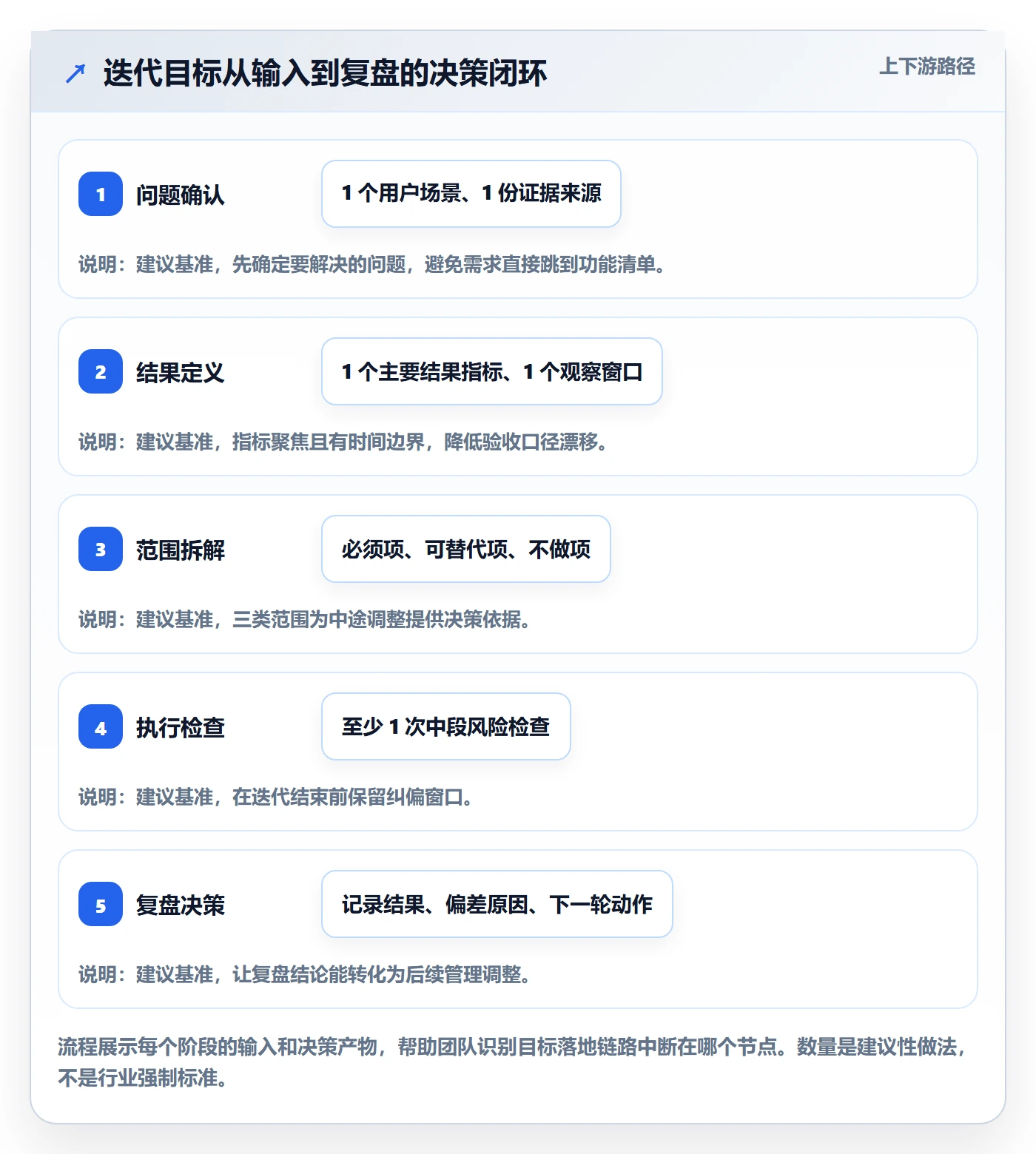 迭代目标落地方案：项目成员开展迭代管理的落地方案案例解析