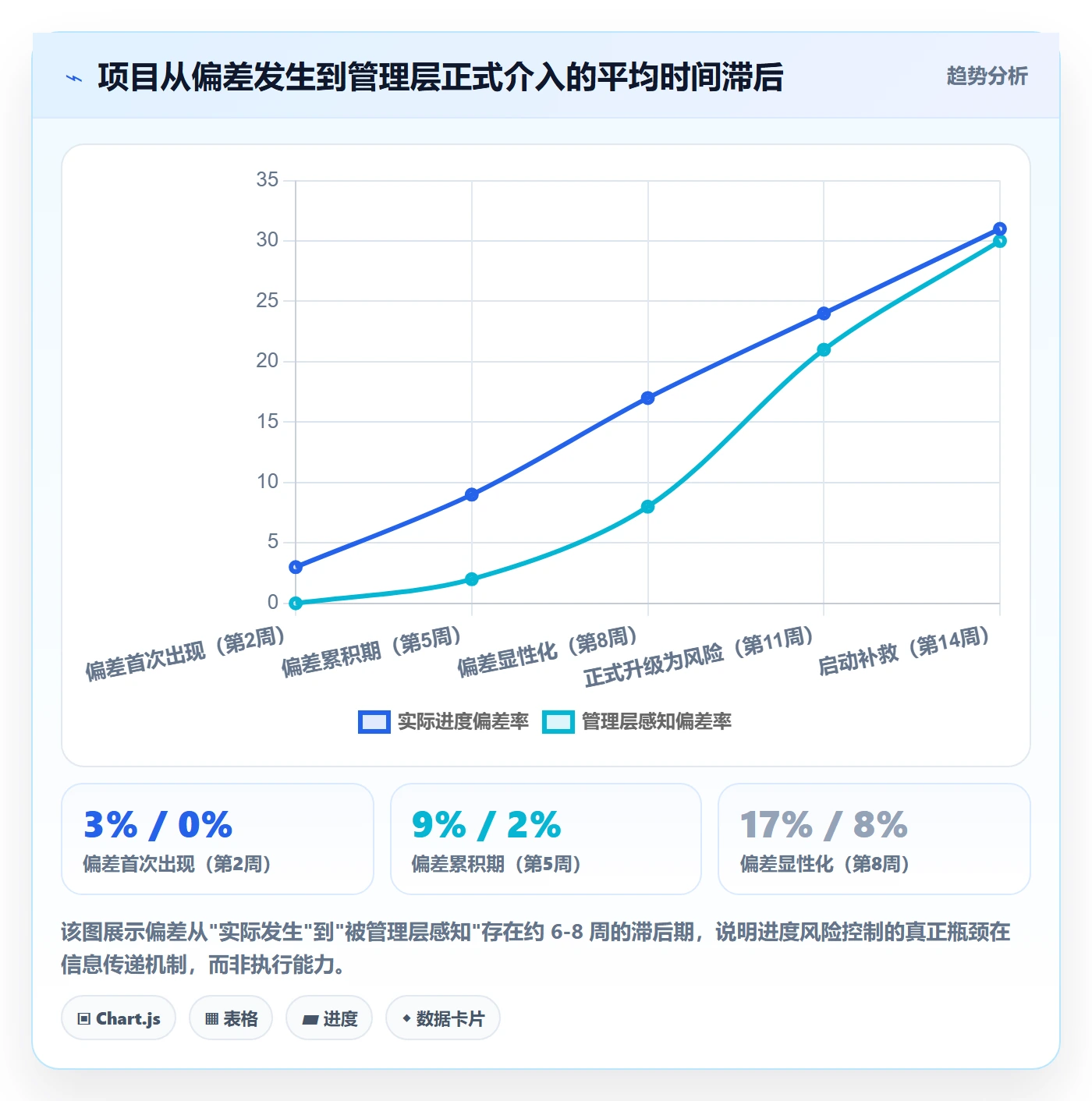计划进度怎么做？企业管理者风险控制：进度管理从0到1