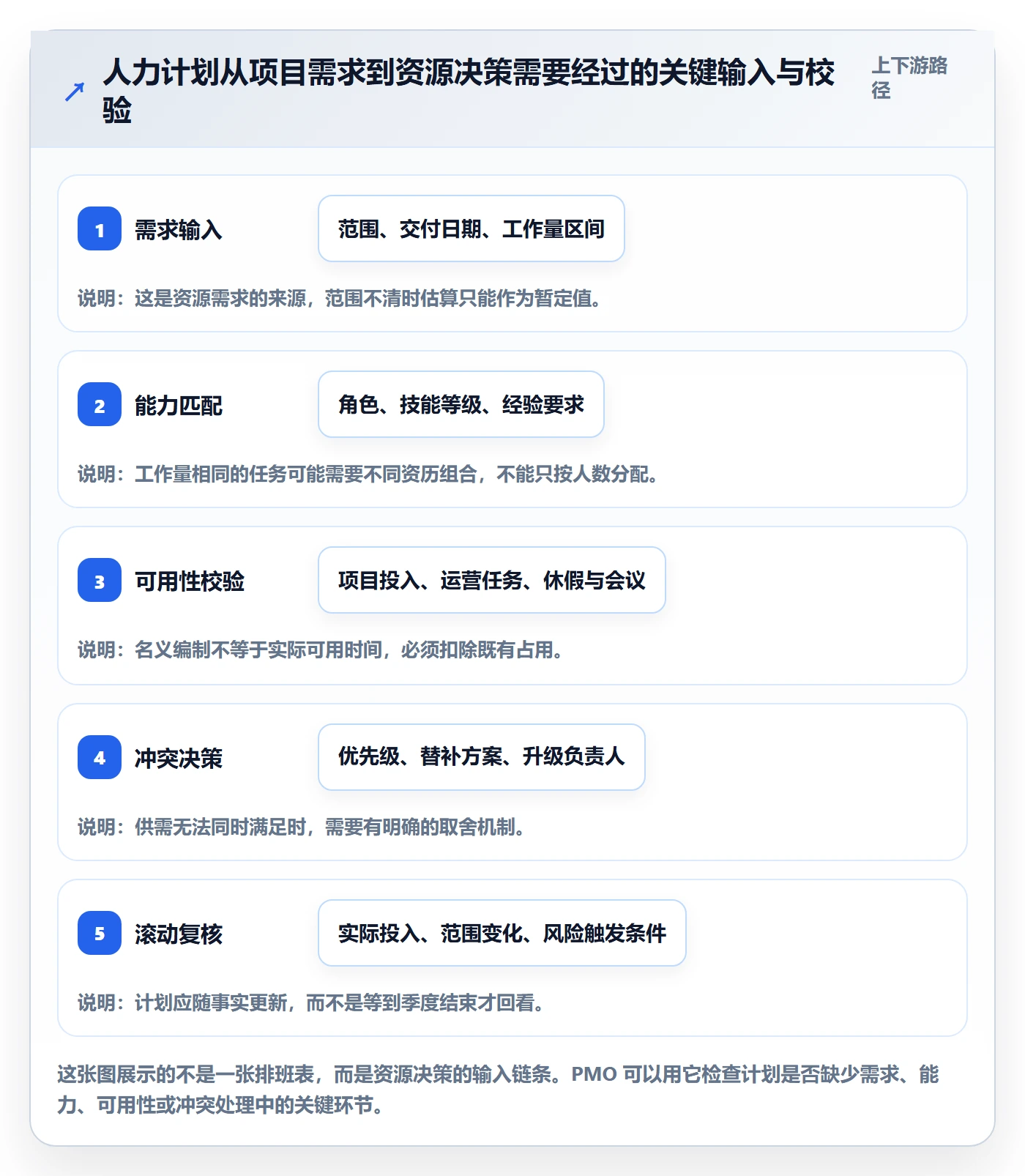工作量管理指南：PMO如何做好人力资源计划，入门指南全流程