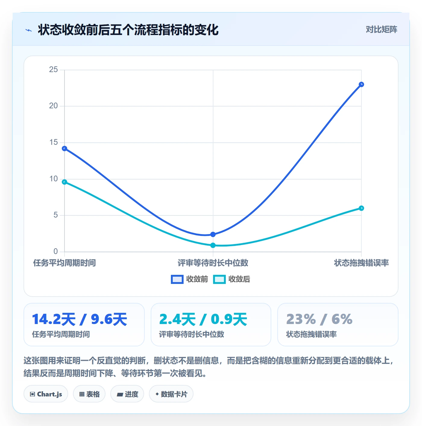 状态怎么做?研发团队流程优化:任务属性从0到1